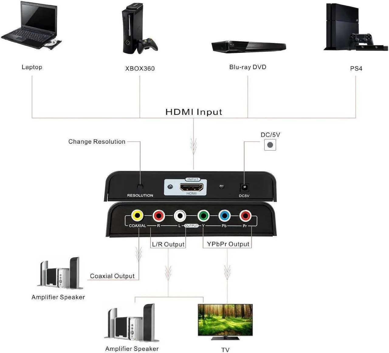 Alt view image 3 of 6 - 1080P HDMI To Component Video (YPbPr) Scaler Converter Adapter with Coaxial Audio Output and R / L Audio Support Windows 10, Black