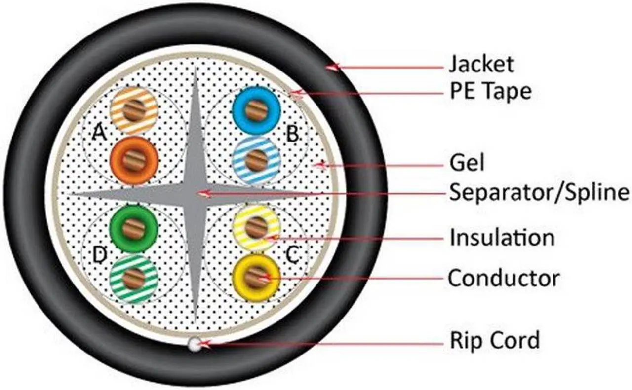 Alt view image 2 of 8 - Vertical Cable Cat6, UTP, Gel Filled (Flooded Core), Direct Burial, 1000ft, Black, Bulk Ethernet Cable