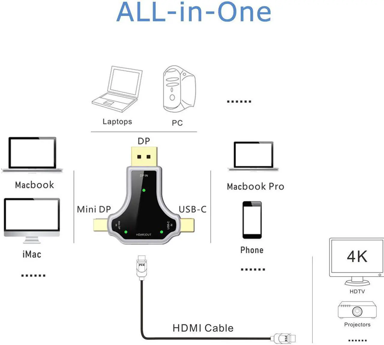 Alt view image 2 of 7 - DisplayPort Mini DP USB Type-C to HDMI Adapter  3-in-1 Mini DisplayPort ( Thunderbolt ) Type-C Port to HDMI Converter Compatible with MacBook Pro Macbook Air iPad Pro 2018 Mac Mini