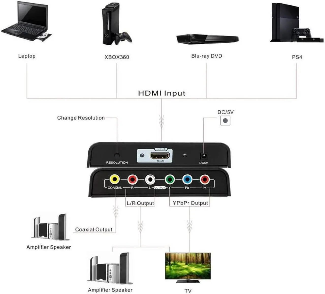 Alt view image 6 of 7 - 1080P HDMI to Component Video YPbPr Scaler Converter Adapter with Coaxial Audio Output + R / L Audio Support Windows 10 Black