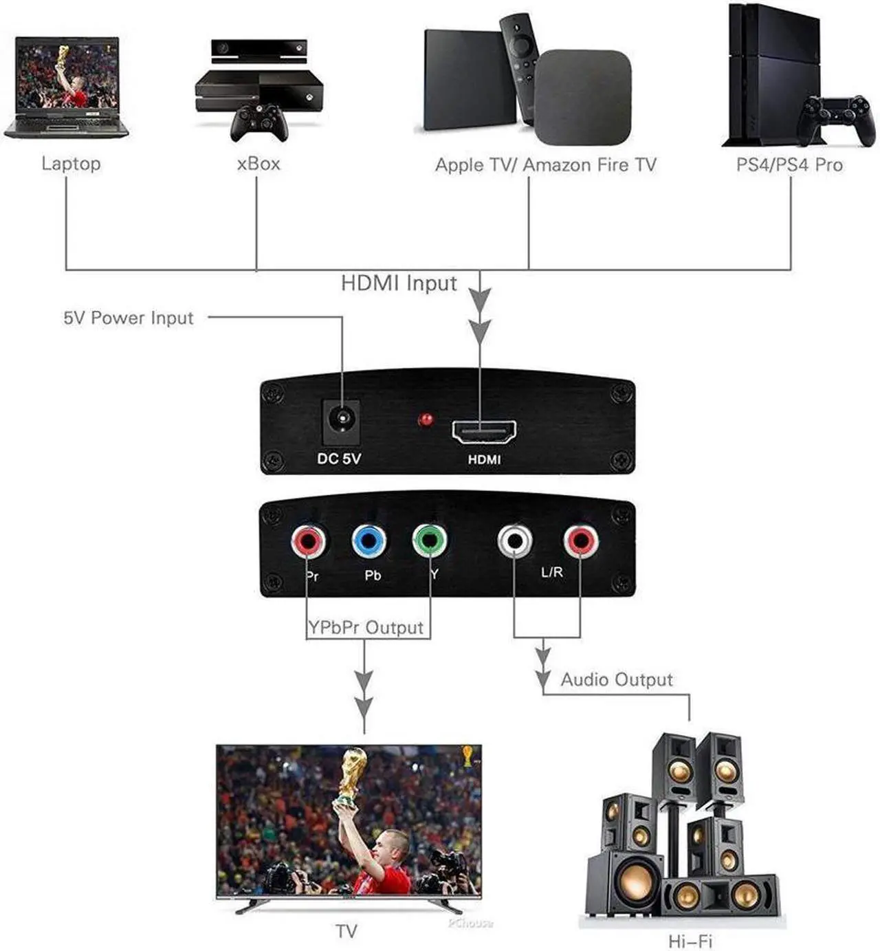 Alt view image 6 of 7 - HDMI to YPbPr Converter 4K 1080P HDMI to YPbPr Adapter with HD Video Support PS3 DVD Xbox 360 to HDTV Monitor and Projector