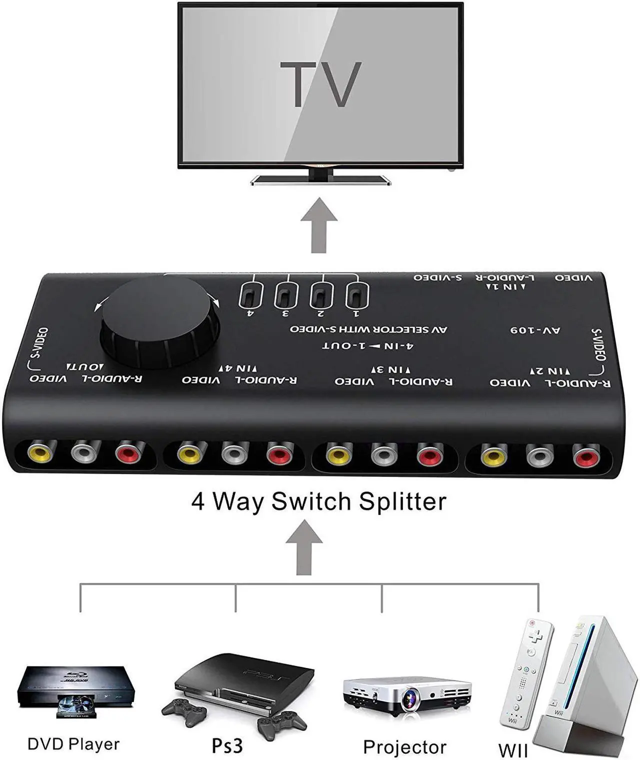 Alt view image 7 of 7 - AV RCA Switch WERLEO 4 in 1 AV Audio Video Signal Switcher Splitter S-Video Selector with RCA Cable for Xbox PS2 PS3 Wii DVD TV