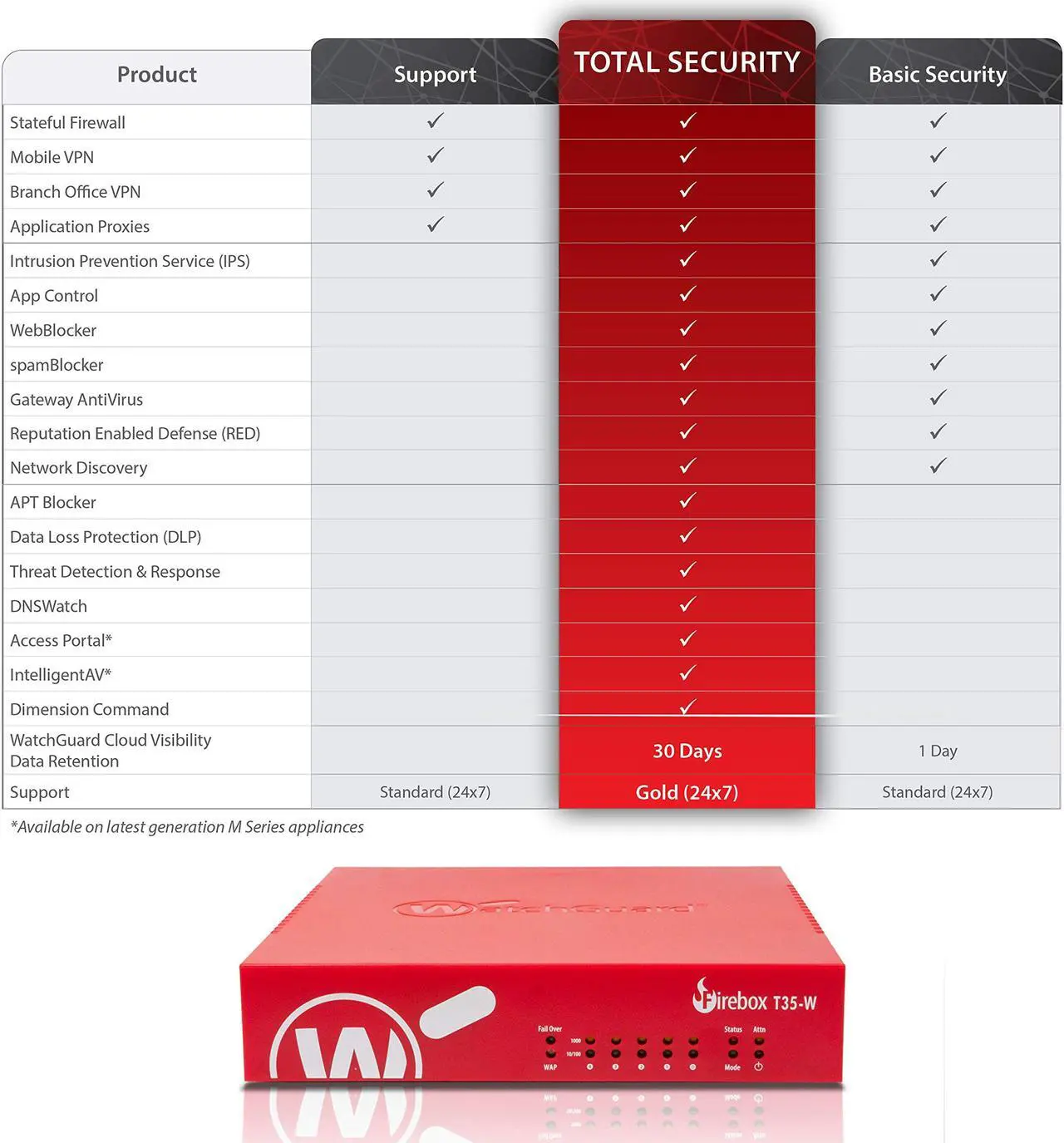 Alt view image 4 of 10 - WatchGuard Firebox T35-W Network Security/Firewall Appliance