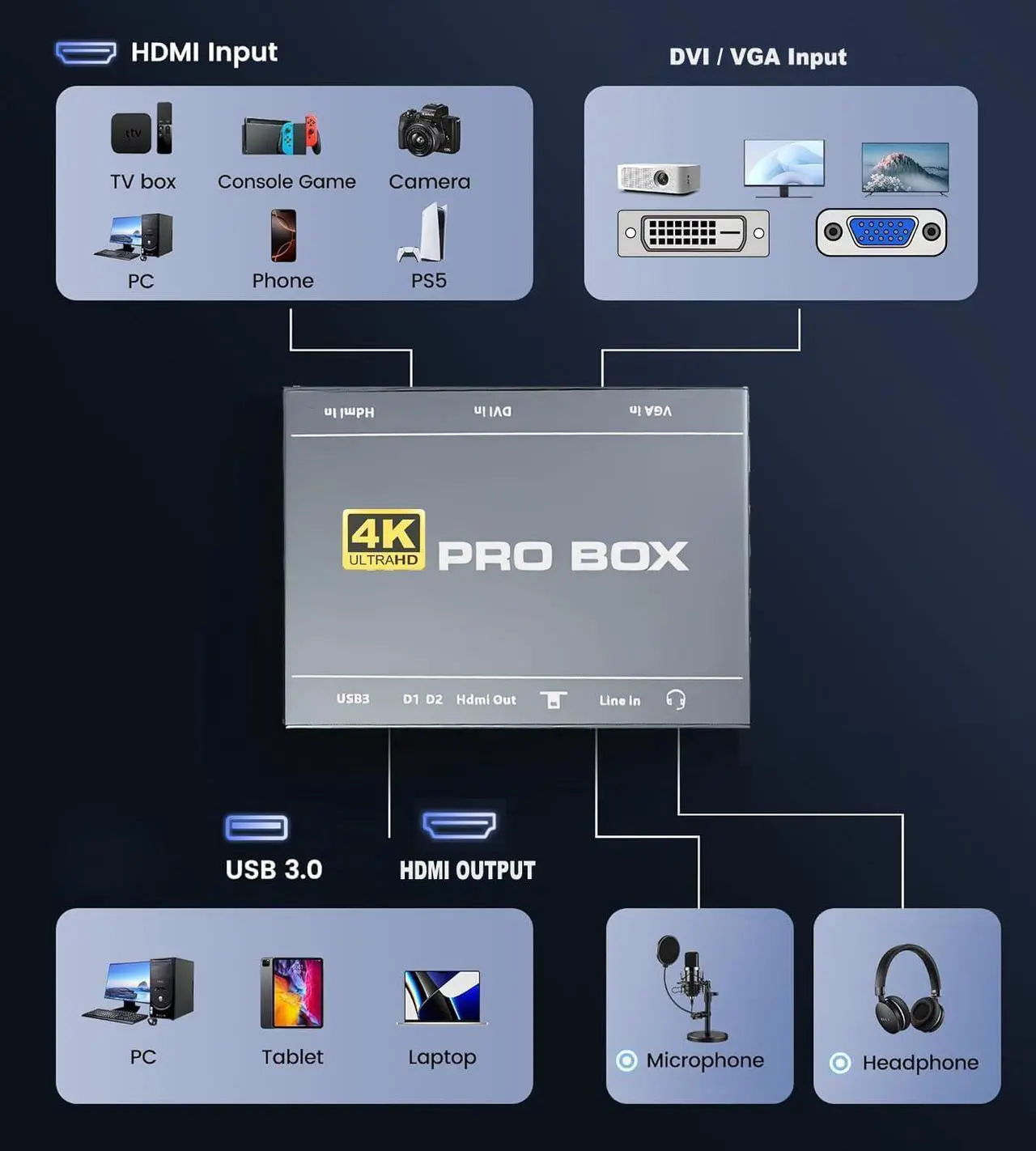 Alt view image 2 of 7 - GRACETOP 4K DVI Video Capture Card, VGA Video Capture, 4K60 DVI VGA HDMI to 1080P60 USB3.0 Video Capture with HDMI Loopout Compatible with Windows, Linux, Android and MAC OS
