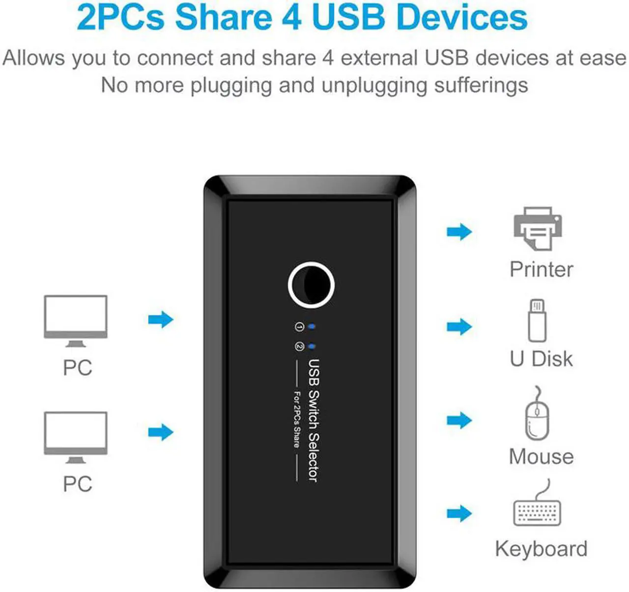 Alt view image 2 of 7 - STANSTAR USB 3.0 Switch Selector, 2 Computers Sharing 4 USB Port Devices, KVM Peripheral Switcher Box for Mouse Keyboard Scanner Printer PC, with One Button Swapping and 2 USB3.0 Cable