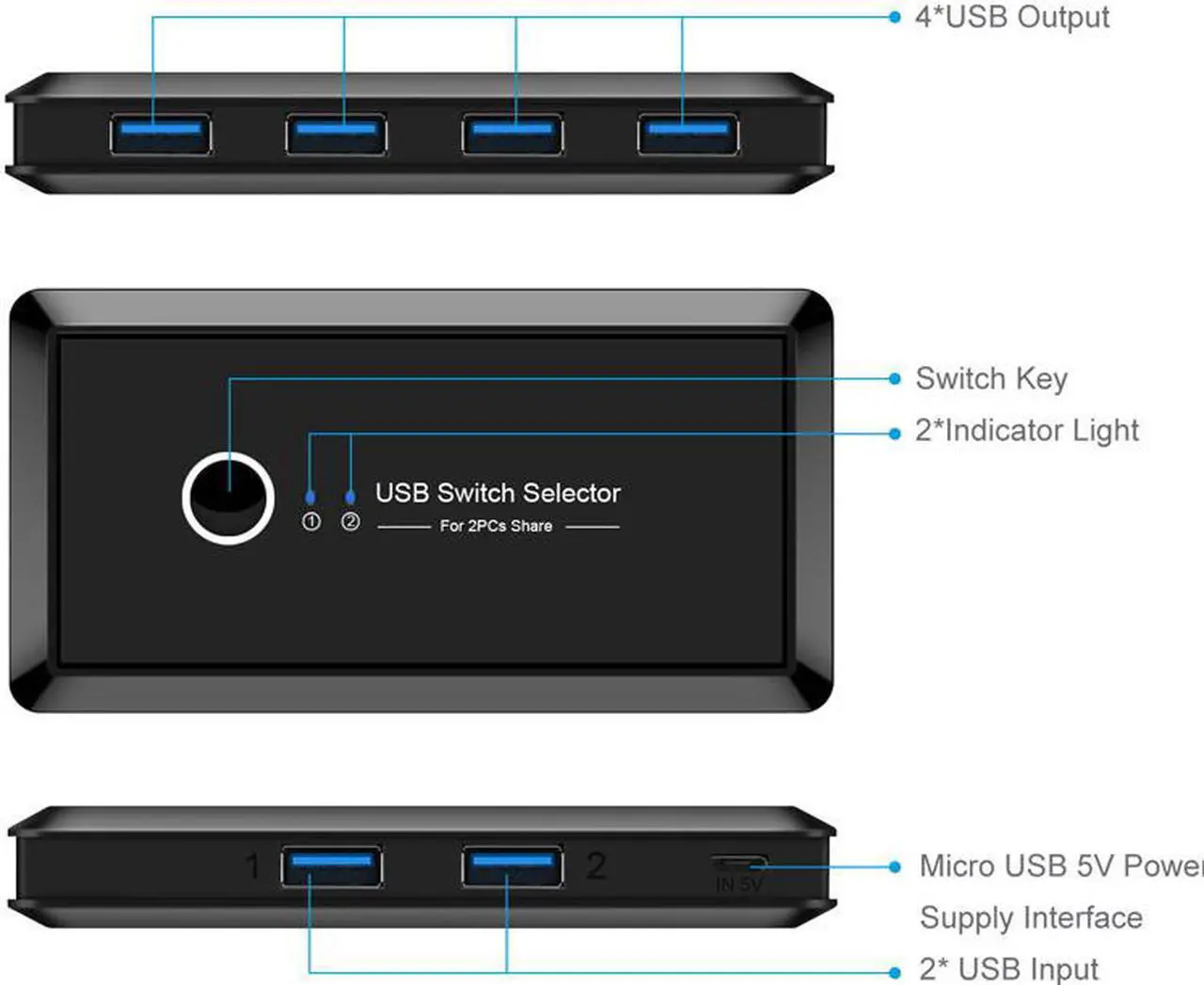 Alt view image 3 of 7 - STANSTAR USB 3.0 Switch Selector, 2 Computers Sharing 4 USB Port Devices, KVM Peripheral Switcher Box for Mouse Keyboard Scanner Printer PC, with One Button Swapping and 2 USB3.0 Cable
