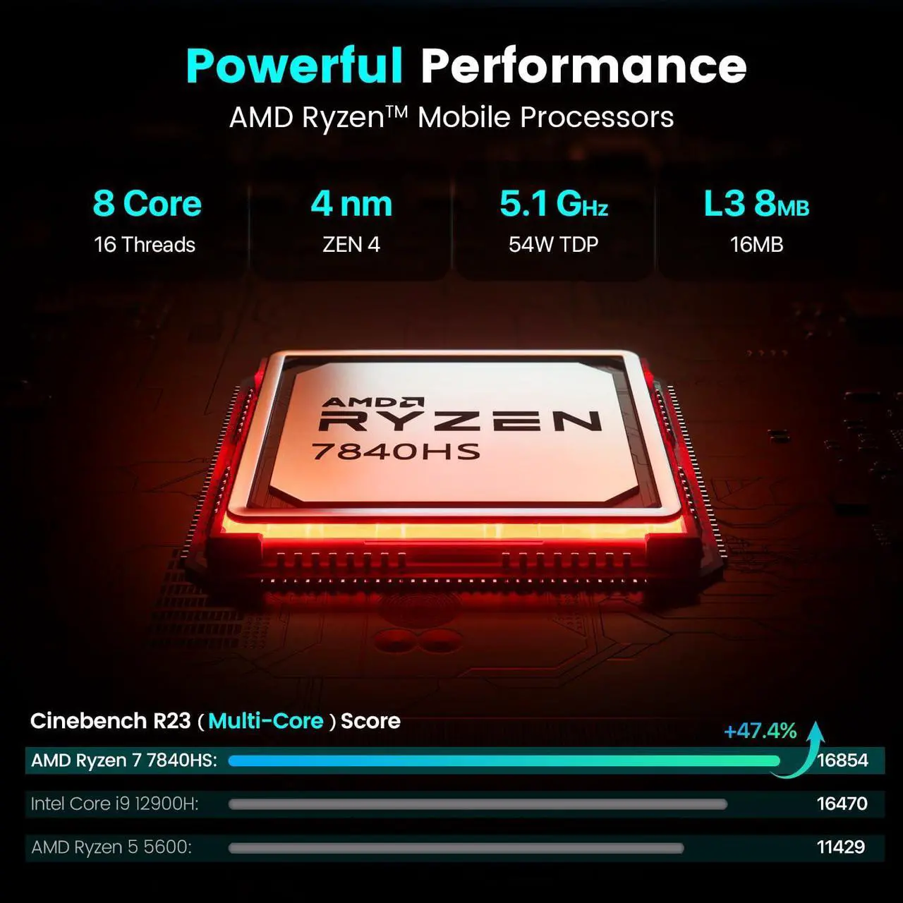 Alt view image 2 of 5 - Trycoo HA-4 Mini PC, AMD Ryzen 7 7840HS(5.1GHz) 8C/16T Mini Computer,32GB DDR5 RAM 1TB NVMe SSD,WiFi 6/BT 5.2/HD/DP/Full Function Type-C/RJ45/TDP up to 65W,Support 64GB RAM and 4TB SSD Ex (HA-47840HS)