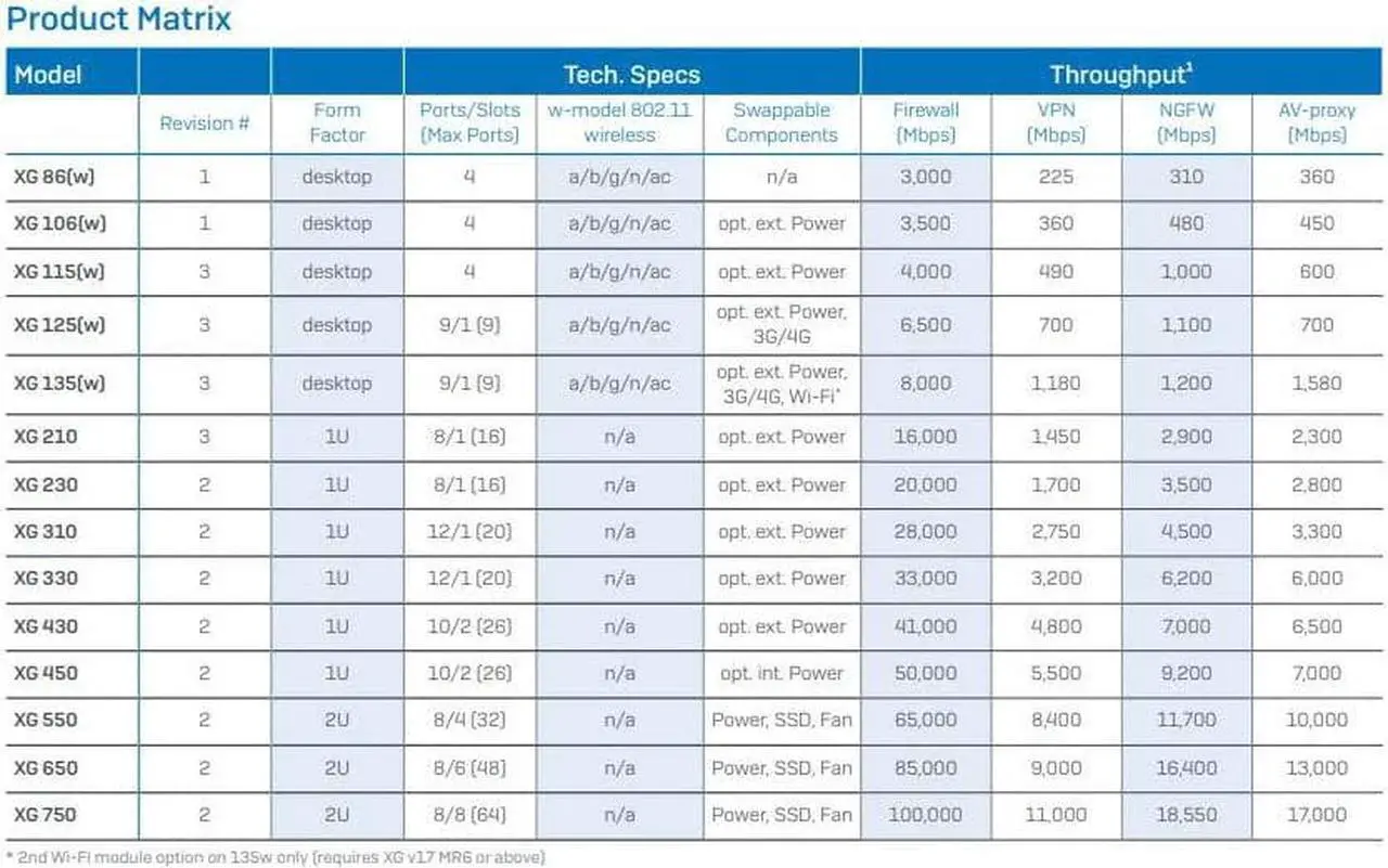 Alt view image 3 of 5 - Sophos - XG8BTCHEK - XG 86 rev.1 Security Appliance (EU/UK/US power cord)
