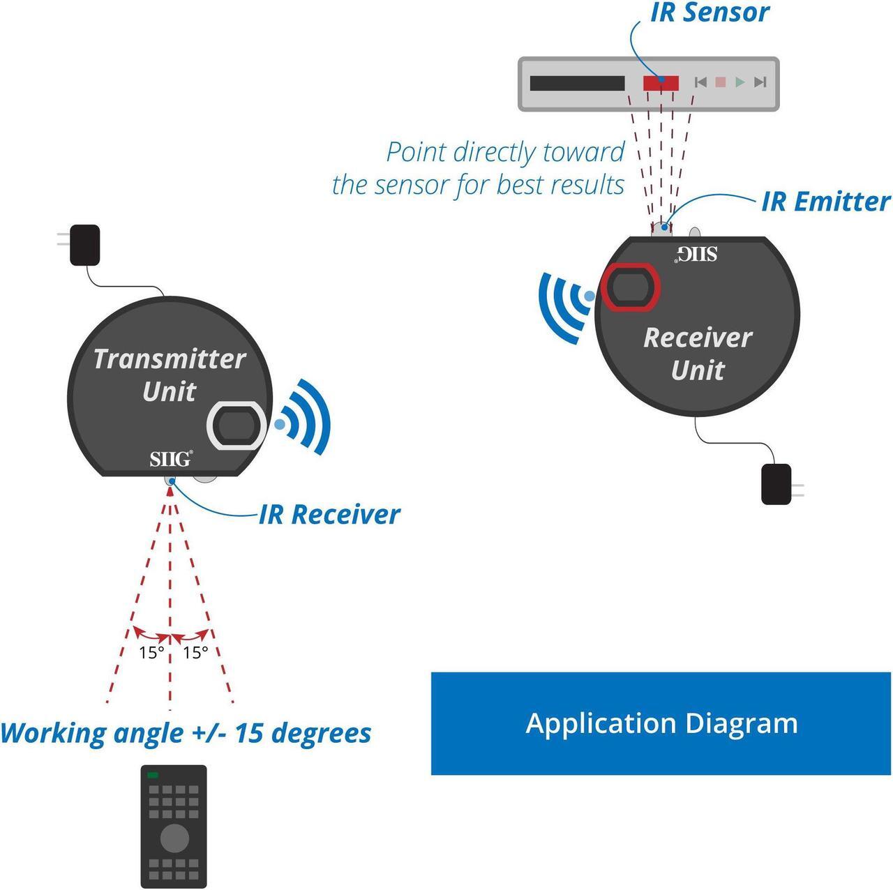 Alt view image 7 of 20 - ULTRA COMPACT WIRELESS IR REMOTE CONTROL EXTENDER KIT 200M EXTENDS IR SIGNAL AND