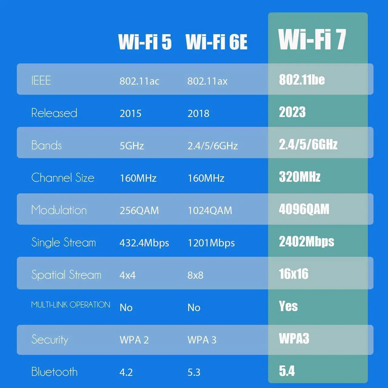 Alt view image 6 of 7 - GLOTRENDS WiFi 7 PCIe Card with 2-Meter Extension Antenna for Desktop PC, Intel BE200NGW, Only Compatible with Windows 11 24H2 or Above Version (Not Support AMD Motherboard)