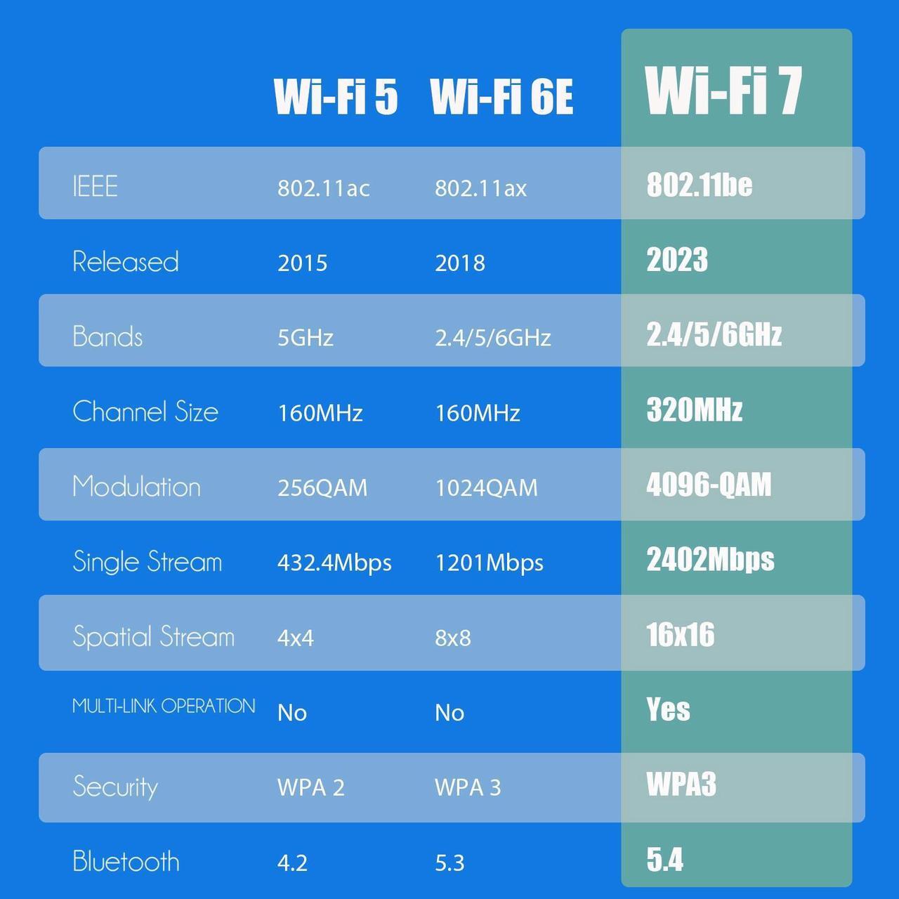 Alt view image 5 of 7 - GLOTRENDS BE8774 WiFi 7 PCIe Card for Desktop PC with Intel BE200NGW Chip, 802.11be, Bluetooth 5.4, Only Compatible with Windows 11 24H2 or Above Version (Not Support AMD Motherboard)