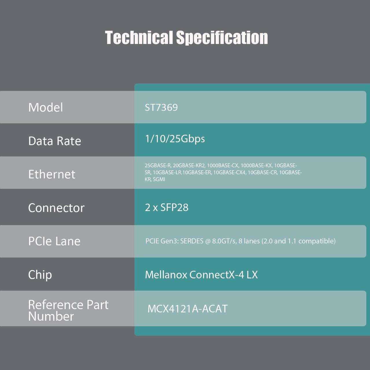 Alt view image 5 of 7 - GLOTRENDS ST7369 2-Port 25Gb SFP28 Server Network Card with Mellanox ConnectX-4 Controller, PCIe 3.0 X8 Interface, Support RDMA (RoCE v2), Not Infiniband