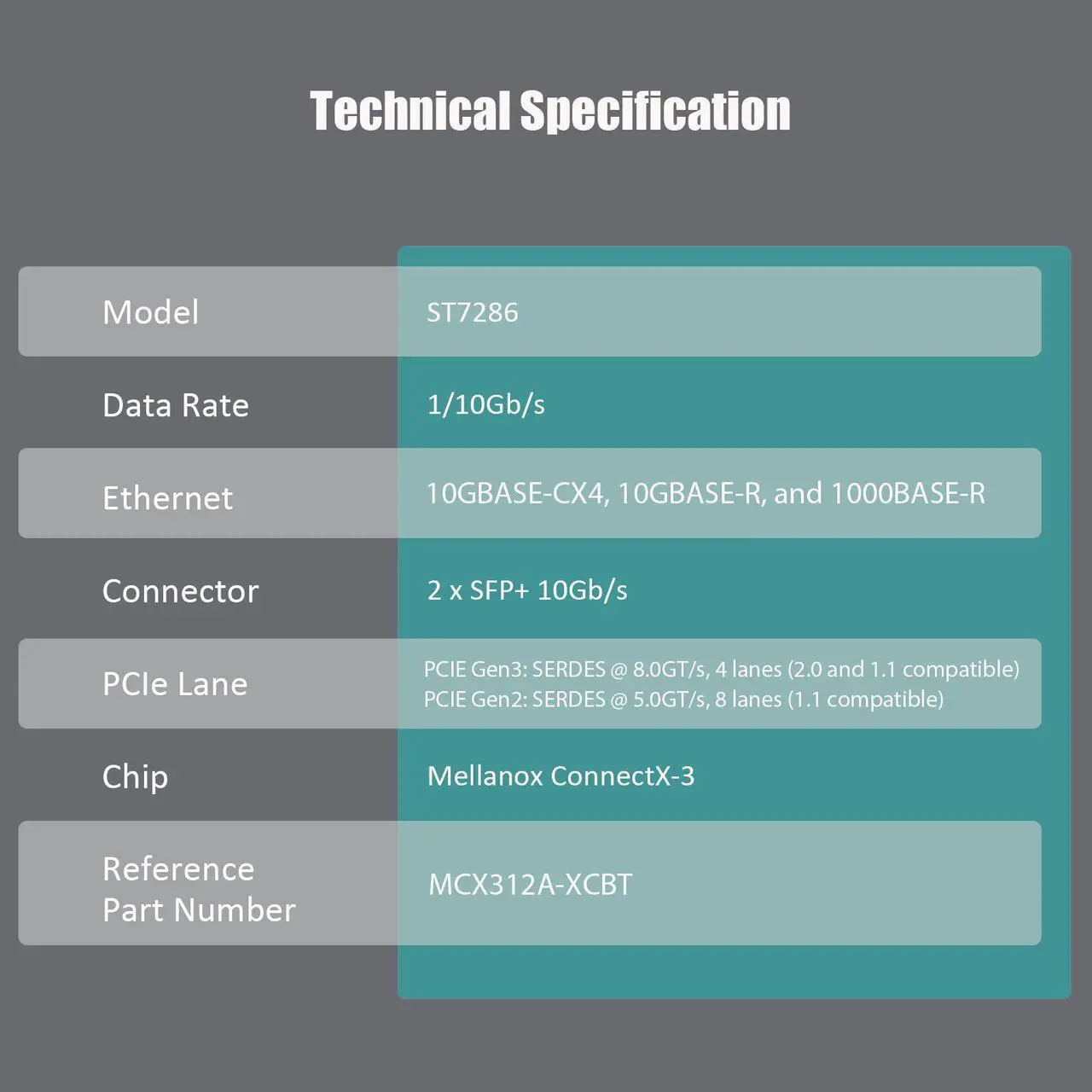 Alt view image 5 of 7 - GLOTRENDS ST7286 2-Port 10Gb SFP+ Server Network Card with Mellanox ConnectX-3 Controller, PCIe 3.0 X8 Interface, Support RDMA (RoCE v2), Not Infiniband