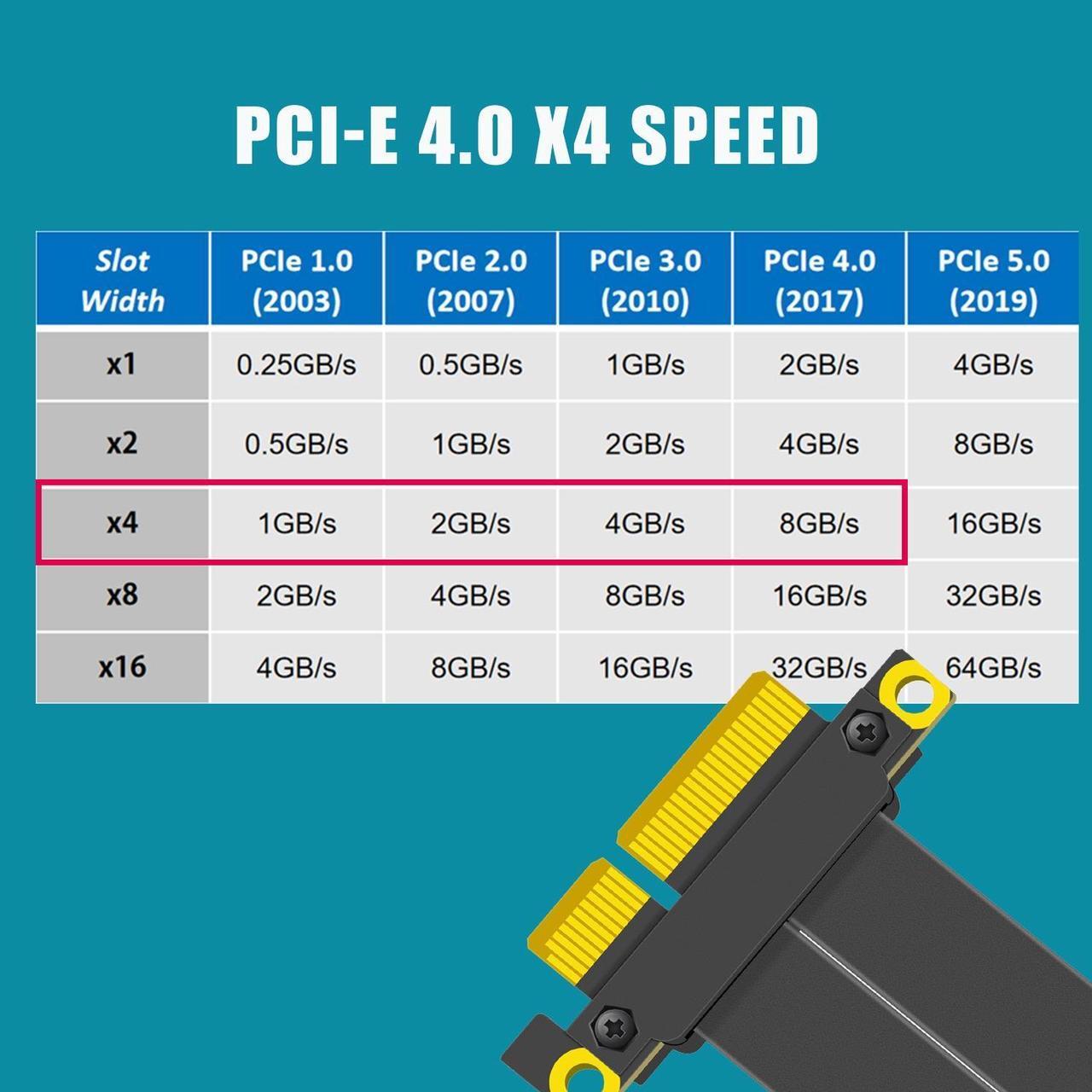 Alt view image 3 of 7 - GLOTRENDS 300mm PCIe 4.0 X4 Riser Cable for M.2, WiFi, Firewire, USB, Sound Cards, etc