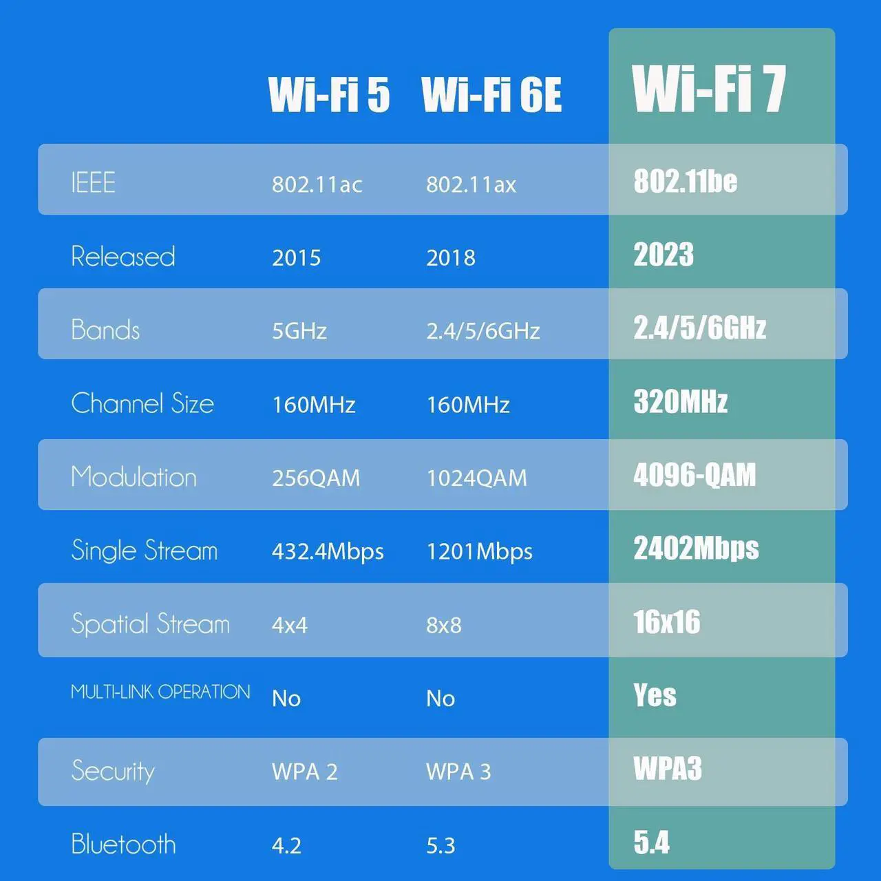 Alt view image 5 of 7 - GLOTRENDS BE8774 WiFi 7 PCIe Card for Desktop PC with Intel BE200NGW Chip, 802.11be, Bluetooth 5.4, Only Compatible with Windows 11 24H2 or Above Version (Not Support AMD Motherboard)