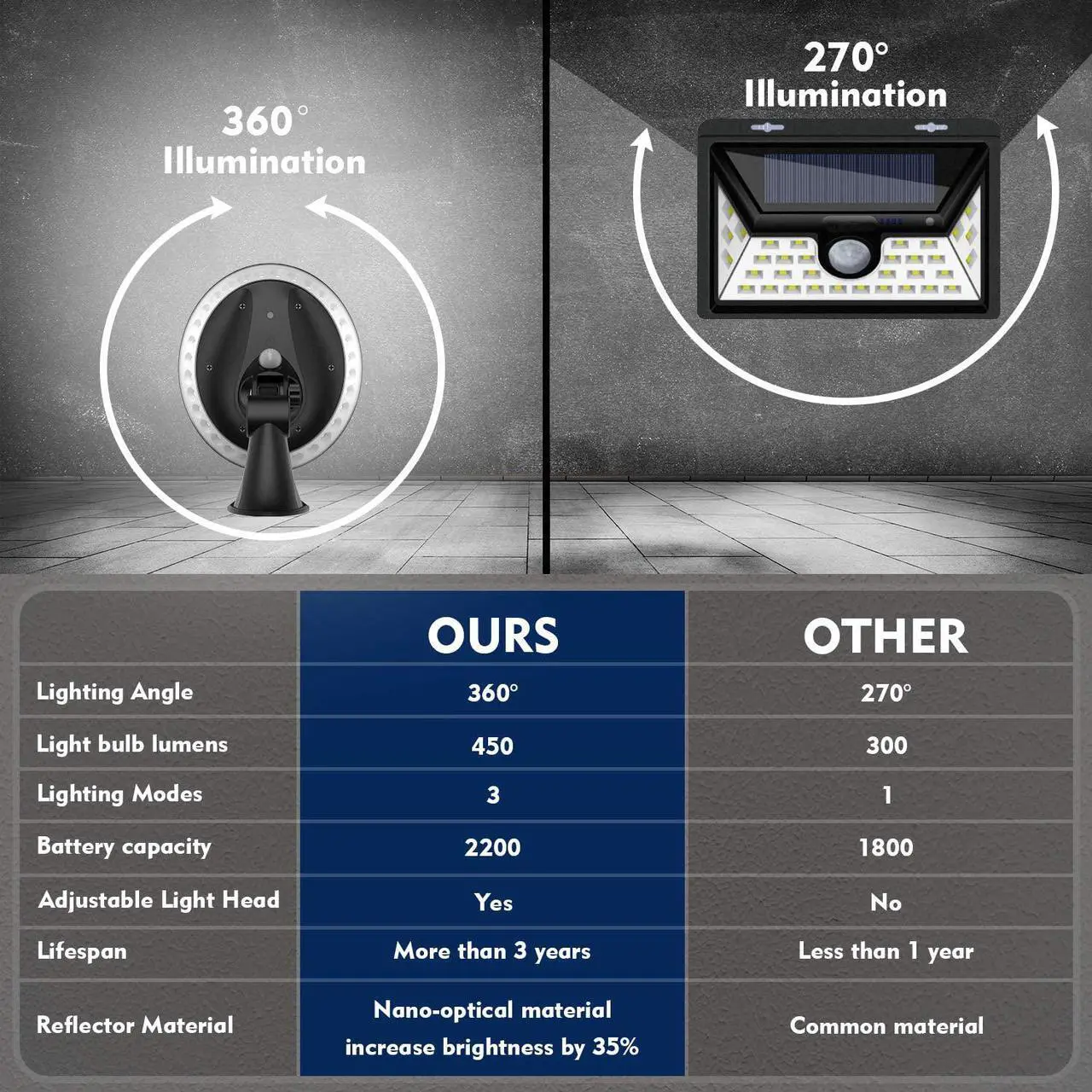 Alt view image 6 of 7 - Solar Motion Sensor Light Outdoor, New Upgrade Solar Lights Outdoor,Motion Solar Lights Outdoor Waterproof,Led Solar Lights Outdoor Motion Sensor,Super Bright Solar Sensor Lights