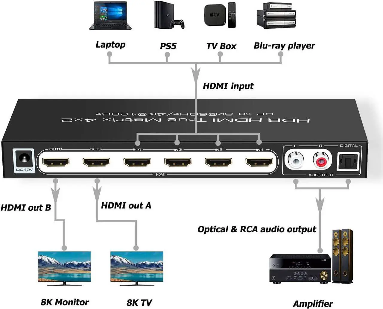 Alt view image 6 of 7 - 8K 4x2 HDMI Matrix Switch,4 in 2 Out Matrix HDMI2.1 Video Switcher Splitter +Optical & RAC Audio Output, Support 8K @60Hz 4K@120Hz HDR10 ARC with IR Remote Control for PS5 Xbox
