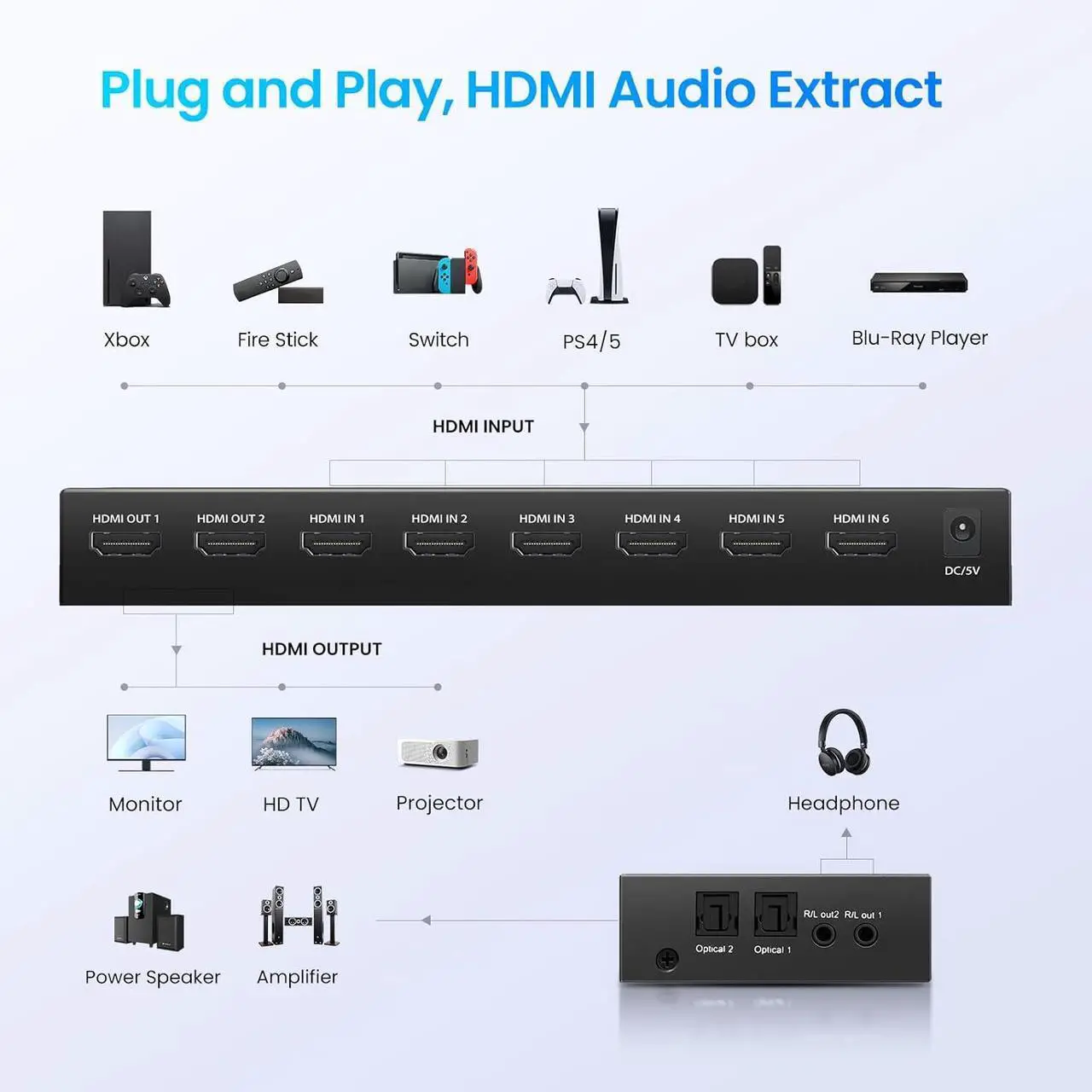 Alt view image 7 of 7 - Hitoor HDMI Matrix Switch 6 in 2 Out, 4K@60Hz HDMI Switch with IR Remote, Optical & 3.5mm Audio Output, 6x2 HDMI Switcher with Audio Support HDMI 2.0, HDCP 2.2, 3D, Auto Downscal for PS5/4, Fire Stick