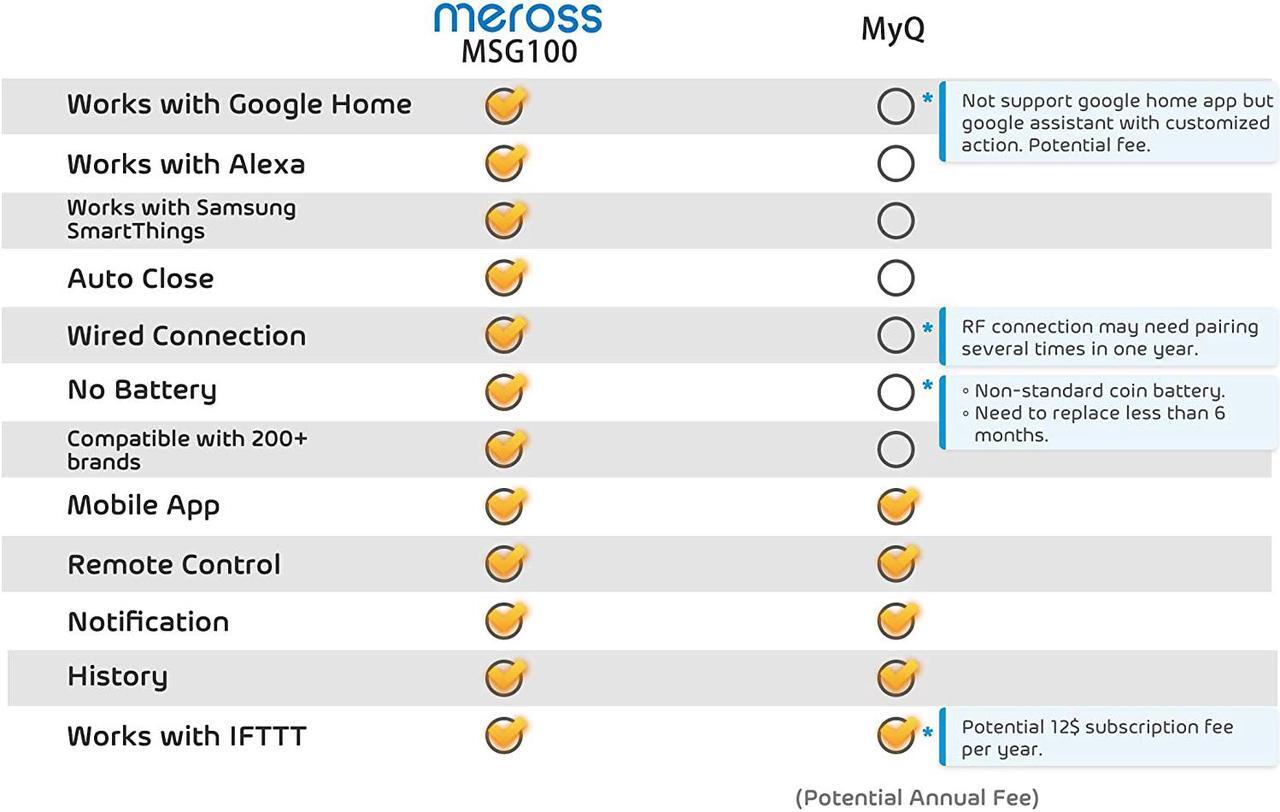Alt view image 2 of 7 - [Non-Homekit Version] meross MSG100 Smart Wi-Fi Garage Door Opener Remote, APP Control, Compatible with Alexa, Google Assistant and IFTTT, No Hub Needed