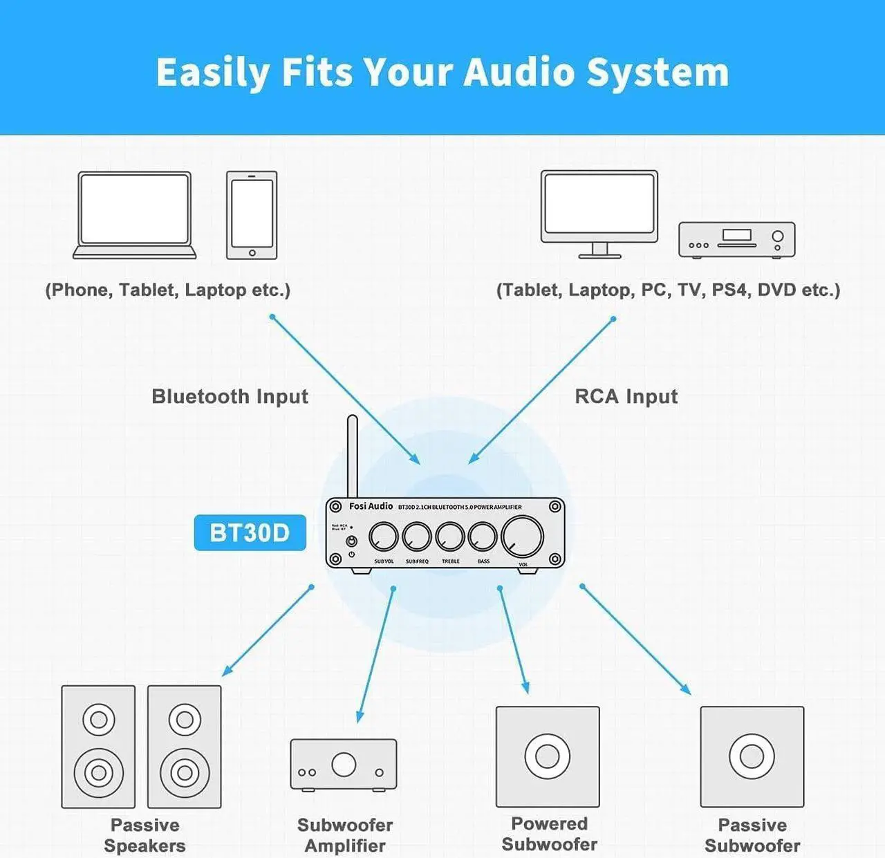 Alt view image 5 of 7 - Audio BT30D-S Bluetooth 5.0 Stereo Audio Receiver Amplifier 2.1 Channel Mini Hi-Fi Class D Integrated Amp 50 Watt x2+100 Watt for Home Outdoor Passive Speakers/Subwoofer Powered Subwoofer
