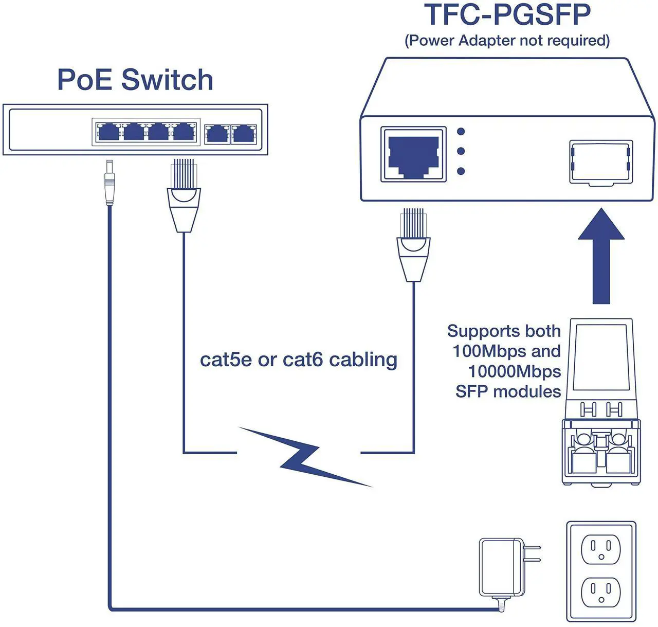 Alt view image 8 of 12 - TRENDnet TFC-PGSFP Gigabit PoE PD SFP Fiber Media Converter