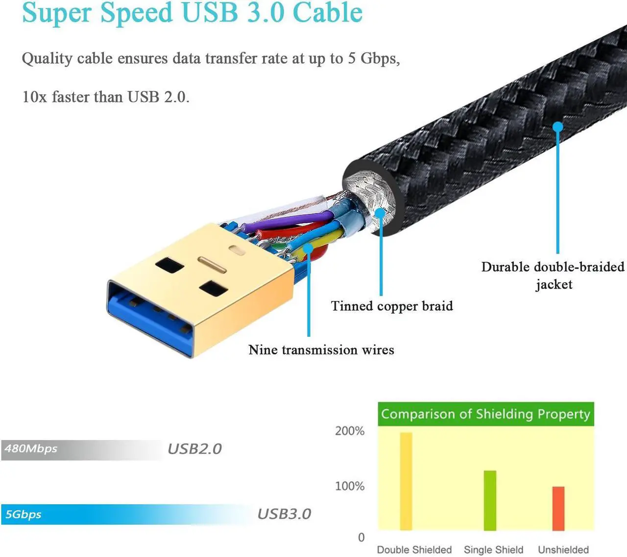 Alt view image 4 of 7 - USB 3.0 Cable Male to Male 2-Pack Braided 6ft USB to USB Cable Type A Male Double End USB Cord Compatible Hard Drive Enclosures DVD Player Laptop Cooler - Black