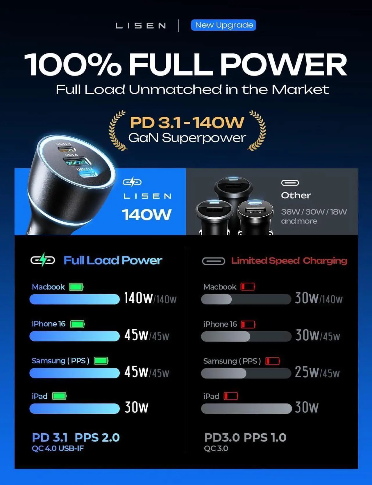 Alt view image 2 of 7 - 170W Car Charger USB C for iPhone 16 Pro Max [GaN]PD3.1 140W+PD30W USBC Super Fast Car Charger Adapter USB C Type Fast Charging for iPhone 15 Pro Max Plus Laptop Macbook iPad  Galaxy S24