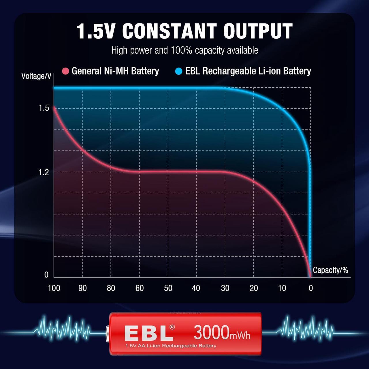 Alt view image 4 of 7 - EBL 8Pcs AA Lithium Batteries, 1.5V 3000mWh Rechargeable AA Batteries Long Lasting Double A Batteries