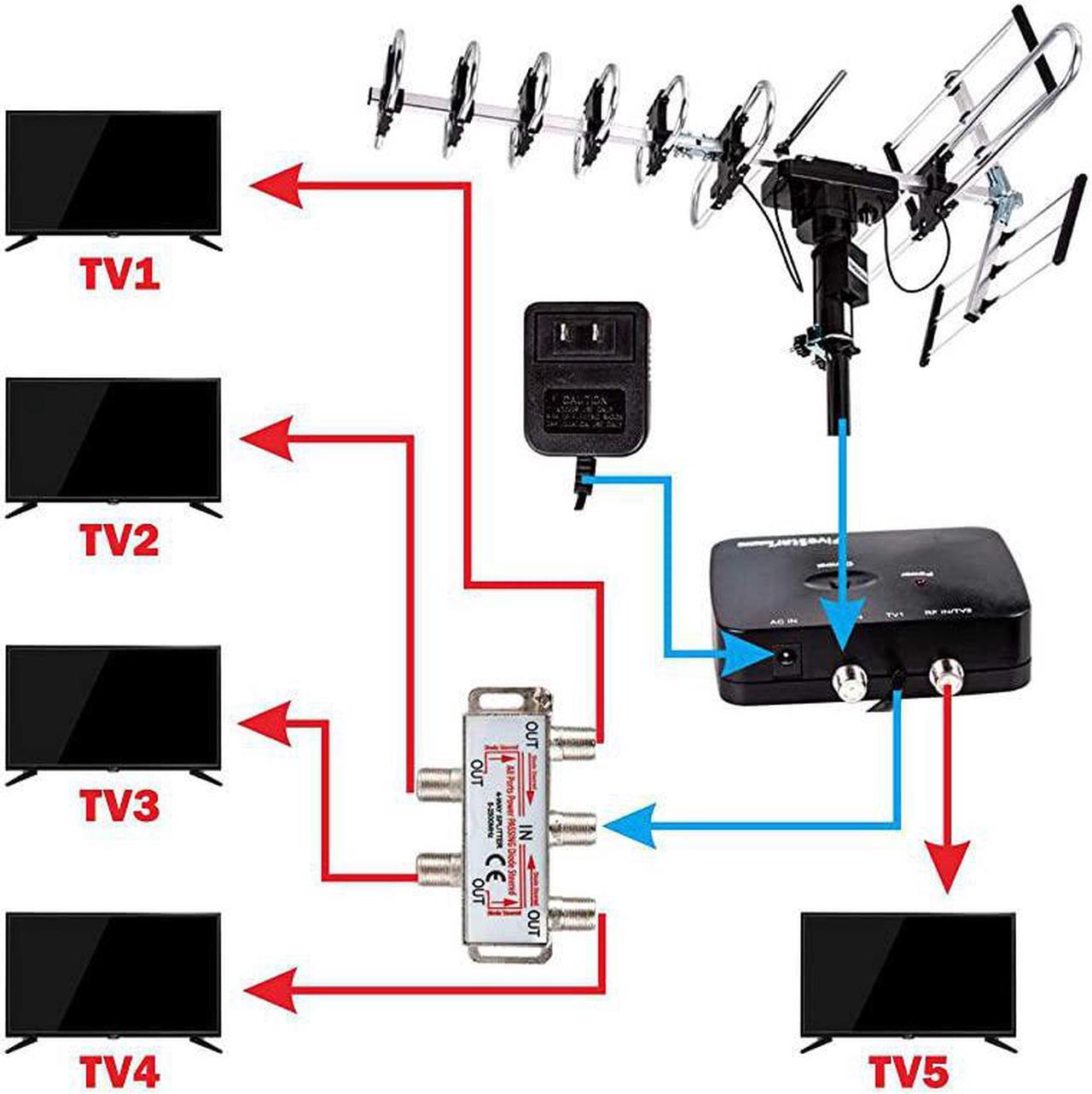 Alt view image 5 of 7 - Newest 2020 Outdoor Digital Amplified HDTV Antenna up to 200 Mile Long Range Directional 360 Degree Rotation by Remote Control HD 4K 1080P FM RadioSupport 5 TVs Plus Installation Kit