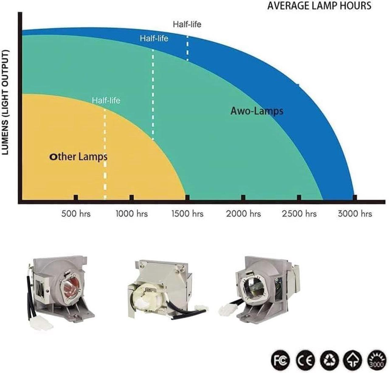 Alt view image 5 of 5 - AWO Original UHP240W Lamp Bulb for 5J.JHN05.001 / 5J.JKX05.001 / 5J.JL805.001 with Housing for BenQ W1700,W1720,HT2550,TK800,TK800M,MU613,TH585,TH685,TH685i,TH685P Projectors
