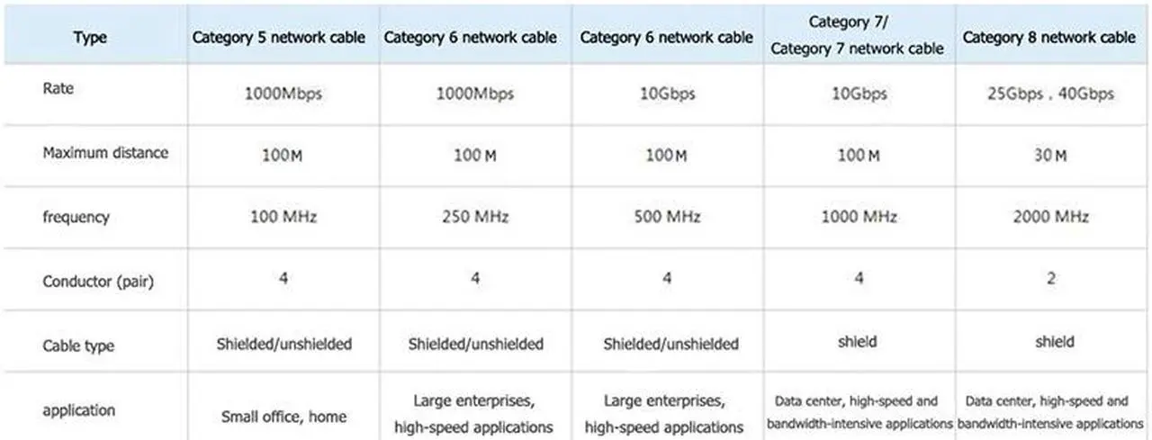 Alt view image 5 of 7 - Cat 8 Ethernet Cable 16.4ft, Hannord Cat8 Flat Internet Cable, RJ45 High Speed Gaming Patch Cord, White Network LAN Cable, 40Gbps, 2000Mhz, Weatherproof for Xbox, POE, PS4, Switch, Modem, Router
