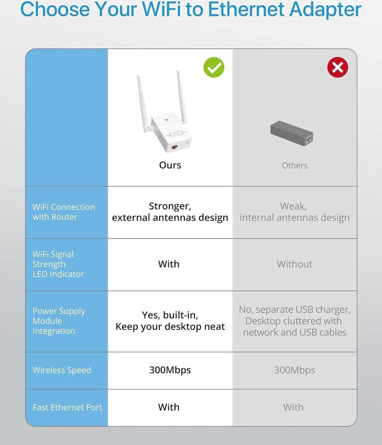 Alt view image 5 of 7 - Universal WiFi to Ethernet Adapter 300Mbps on 2.4GHz WiFi to Wired Converter Wireless Bridge with RJ45 Port for Printer Smart TV Blu-Ray Player etc Connect a Wired Device to Wi-Fi