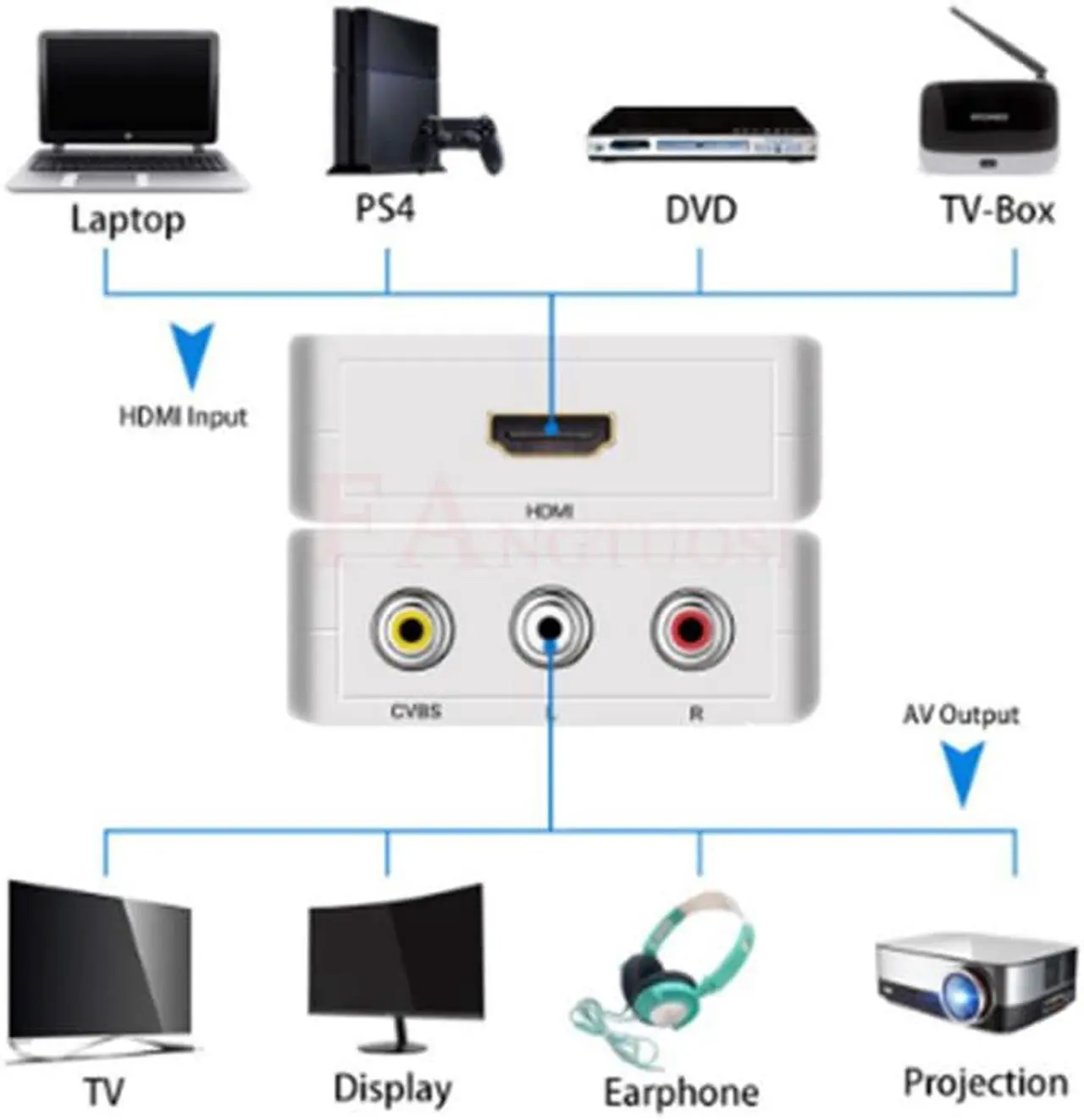 Alt view image 4 of 5 - New to RCA AV/CVBS adapter HD 1080P video composite converter Box mini 2AV support NTSC PAL Wholesale