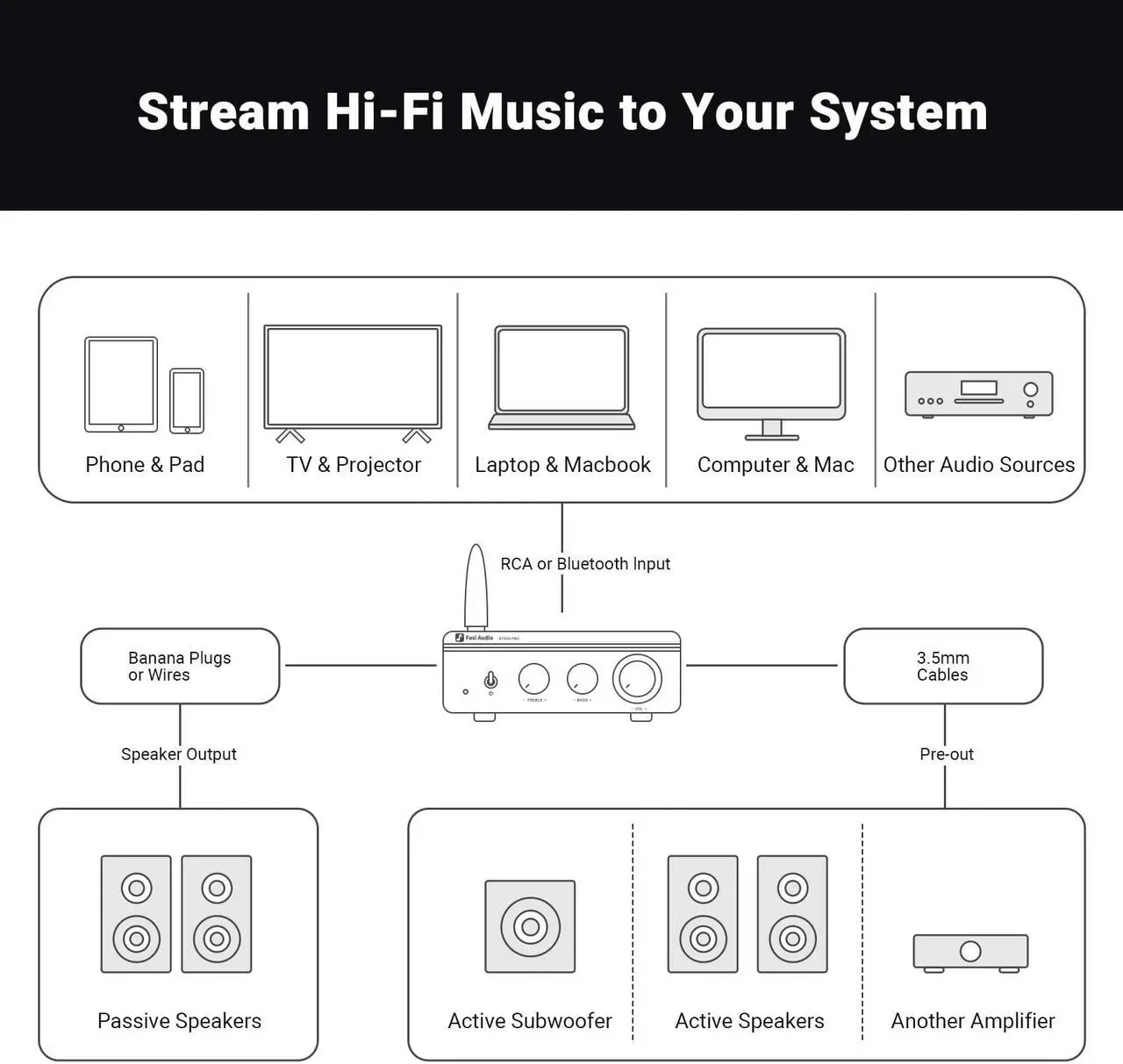 Alt view image 7 of 7 - Fosi Audio BT20A Pro Bluetooth 5.0 Amplifier, 300W x2 Wireless Amp, TPA3255 2 Channel Mini Class D Integrated Home Audio Outdoor Stereo Receiver with Bass Treble Control for Passive Speakers