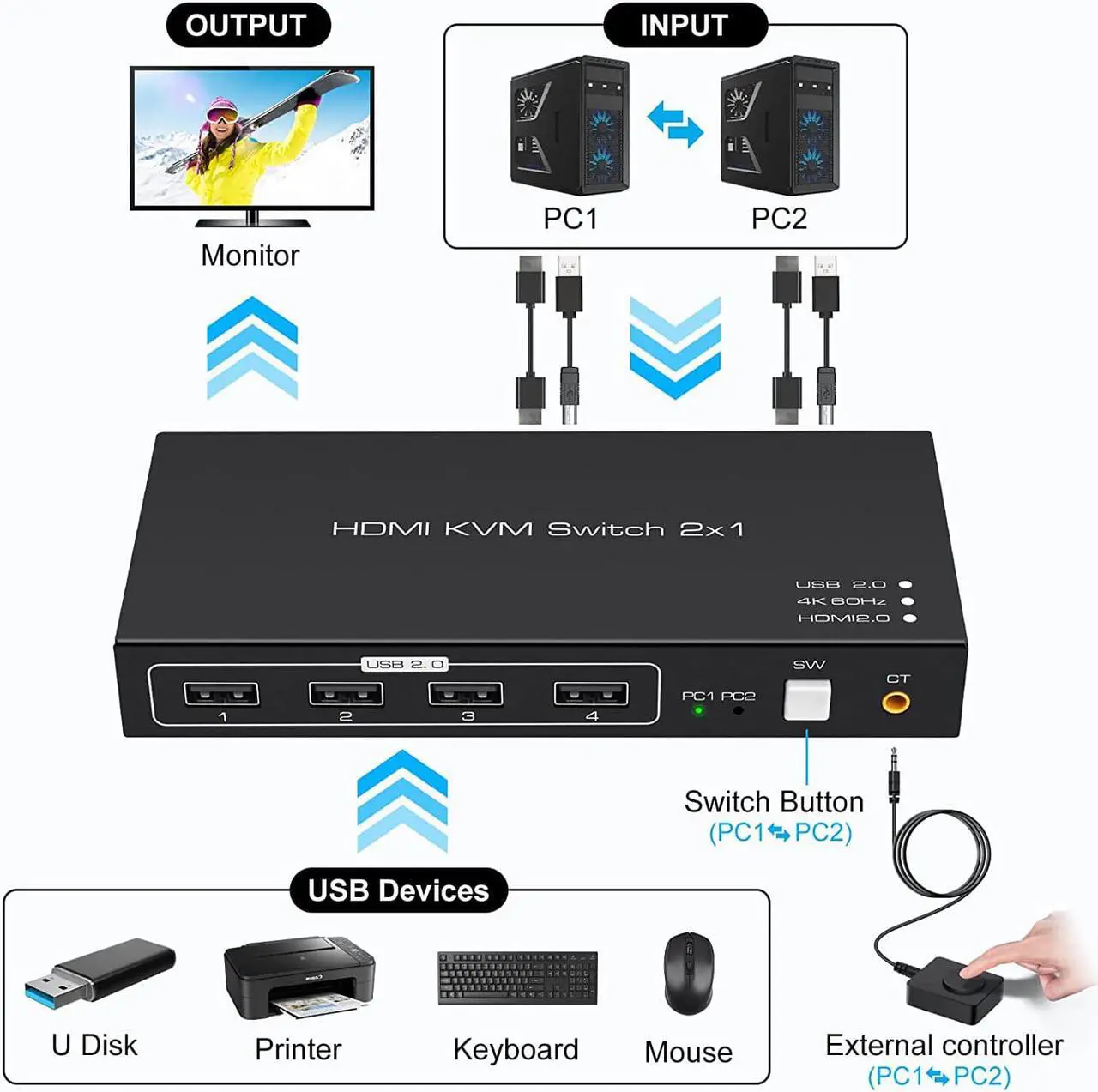 Alt view image 2 of 7 - KVM Switch HDMI 2 Port 4K 60Hz 4 Port USB2.0 for 2 Computers 1 Monitor Share Keyboard Mouse Printer Support Wire-Desktop Controller Including 2 USB2.0 Cable