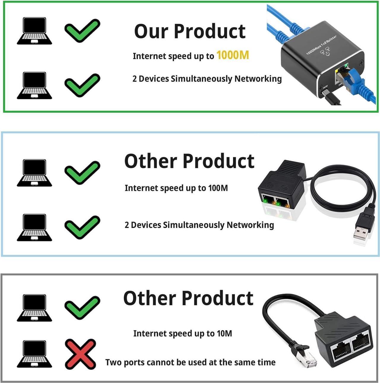 Alt view image 4 of 7 - Ethernet Splitter 1 to 2 High Speed 1000Mbps, Gigabit Ethernet Splitter, LAN Splitter with USB Power Cable, RJ45 Splitter for Cat5/5e/6/7/8 Cable[2 Devices Simultaneously Networking]
