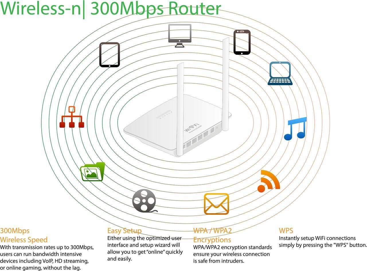 Alt view image 5 of 6 - 300Mbps High Speed Smart Wireless WI-FI Router ISP Network With High Power 5dBi Fixed Omni Directional Antenna