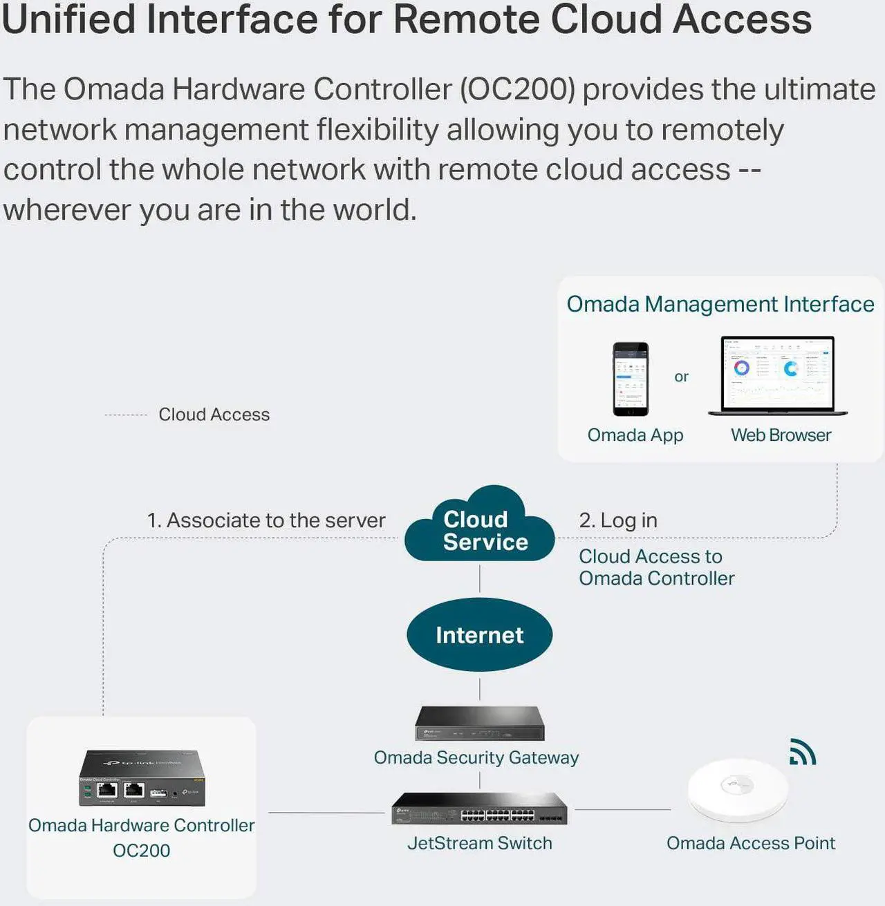 Alt view image 5 of 7 - TP-Link Omada Hardware Controller | SDN Integrated | PoE Powered | Manage Up to 100 Devices | Easy & Intelligent Network Monitor & Maintenance | Cloud Access & Omada App (OC200)
