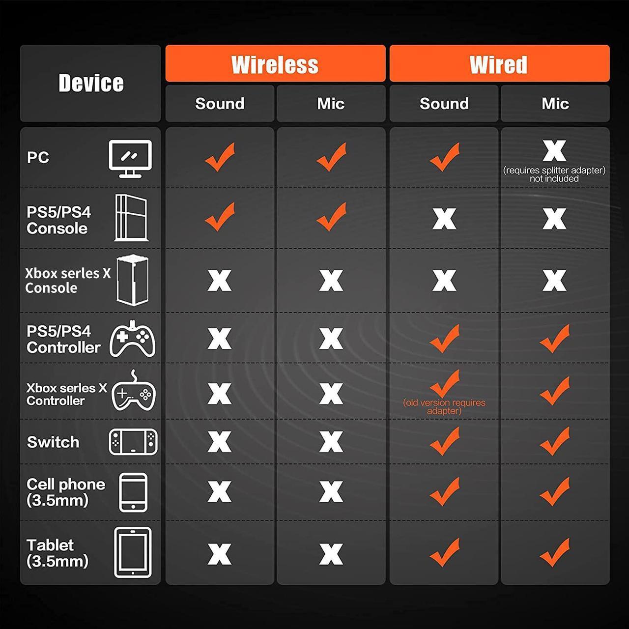 Alt view image 4 of 7 - NUBWO G06 Wireless Gaming Headset for PS5, PS4, PC, Noise Cancelling Over Ear Gaming Headphones with Mic, 2.4GHz Ultra-Low Latency, Soft Memory Earmuffs, Wired Mode for Xbox One, Xbox Series X Games