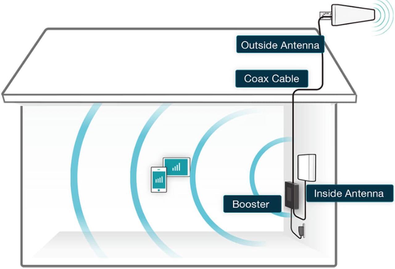Alt view image 6 of 10 - SureCall Fusion Professional 4G LTE In-Building Cell Phone Signal Booster is Most Powerful Cell Phone Signal Booster for Commercial Buildings and Large Residences
