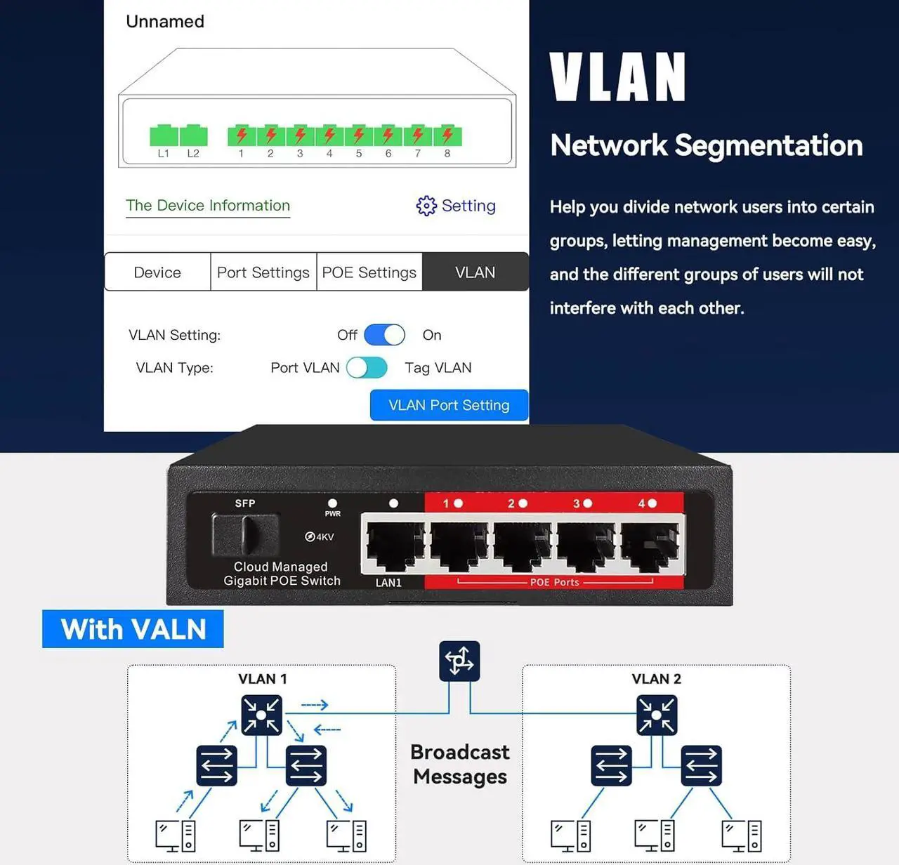Alt view image 3 of 7 - Poe Switch, 5 Port Gigabit PoE+ Switch, Cloud Managed Gigabit Ethernet Switch, 4 Poe Ports @52W, 1 Uplink Ports, 1 SFP Slot, APP Smart Managed, Overload Protection w/ Port