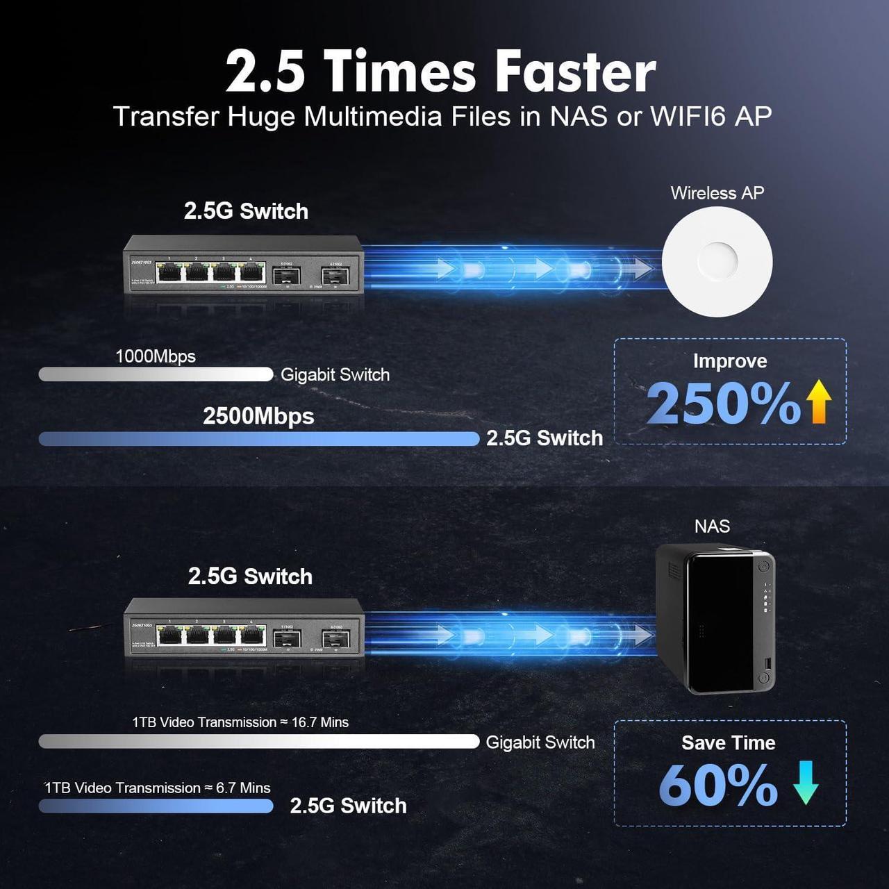 Alt view image 7 of 7 - YuLinca 4 Port 2.5G Network Switch with 2x10G SFP, 4 x 2.5GBASE-T Ports, Compatible with 100/1000/2500Mbps, Multi-Gigabit Fanless Unmanaged Metal Desktop Ethernet Switch