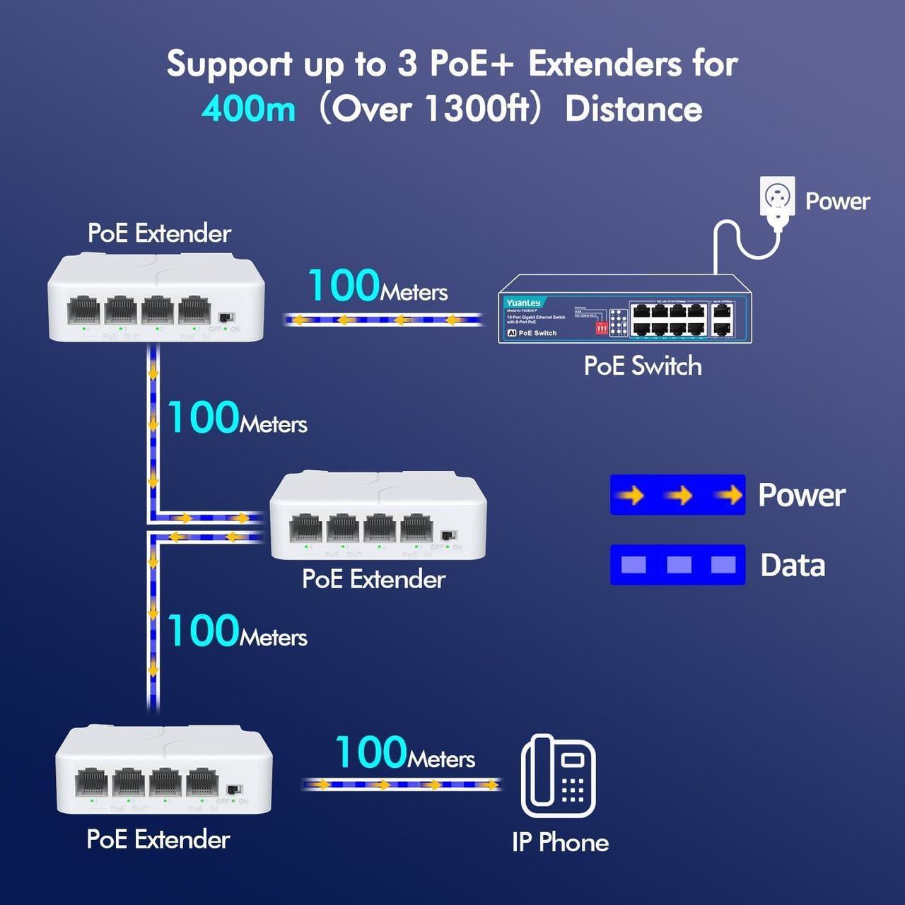 Alt view image 3 of 6 - YuanLey 4 Port PoE Extender with 3 PoE Out, IEEE 802.3af/at Mini 4 Channel PoE Repeater 100Mbps, Wall and Din Rail Mount Passthrough POE Switch/Booster, Plug and Play