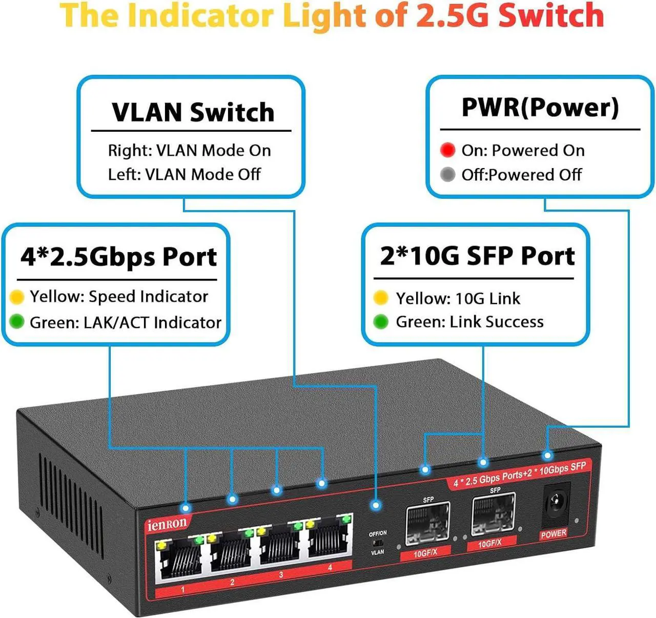 Alt view image 3 of 7 - 6 Port 2.5G Unmanaged Ethernet Switch, 4x2.5G Base-T Ports, 2x10G SFP+ Switch, 60Gbps Bandwidth, One Key VLAN| Plug & Play |Fanless Metal Design, Compatible with 100/1000/2500Mbps