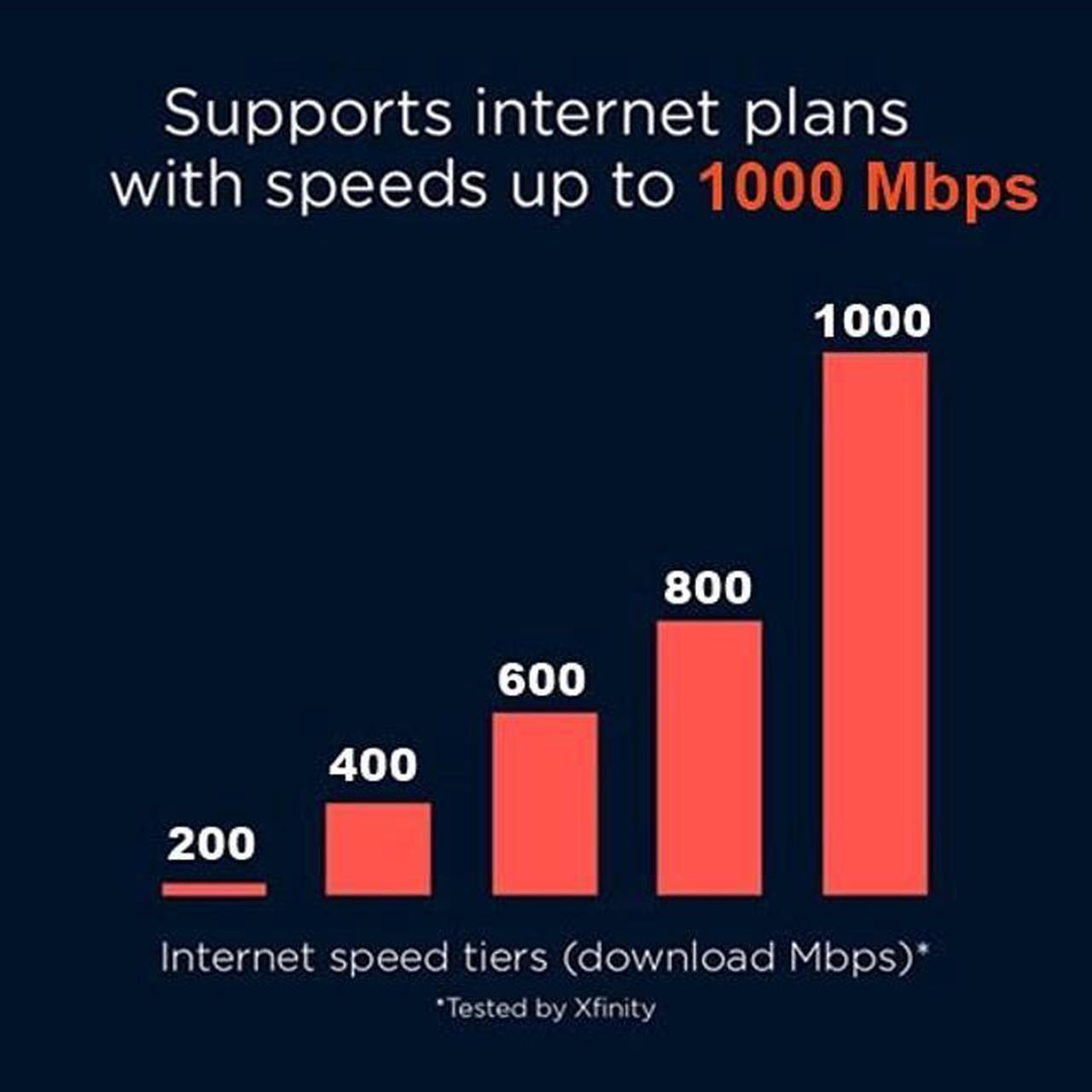 Alt view image 4 of 5 - Motorola MG8702 | DOCSIS 3.1 Cable Modem + Wi-Fi Router (High Speed Combo) with Intelligent Power Boost | AC3200 Wi-Fi Speed | Approved for Comcast Xfinity, Cox, and Charter Spectrum