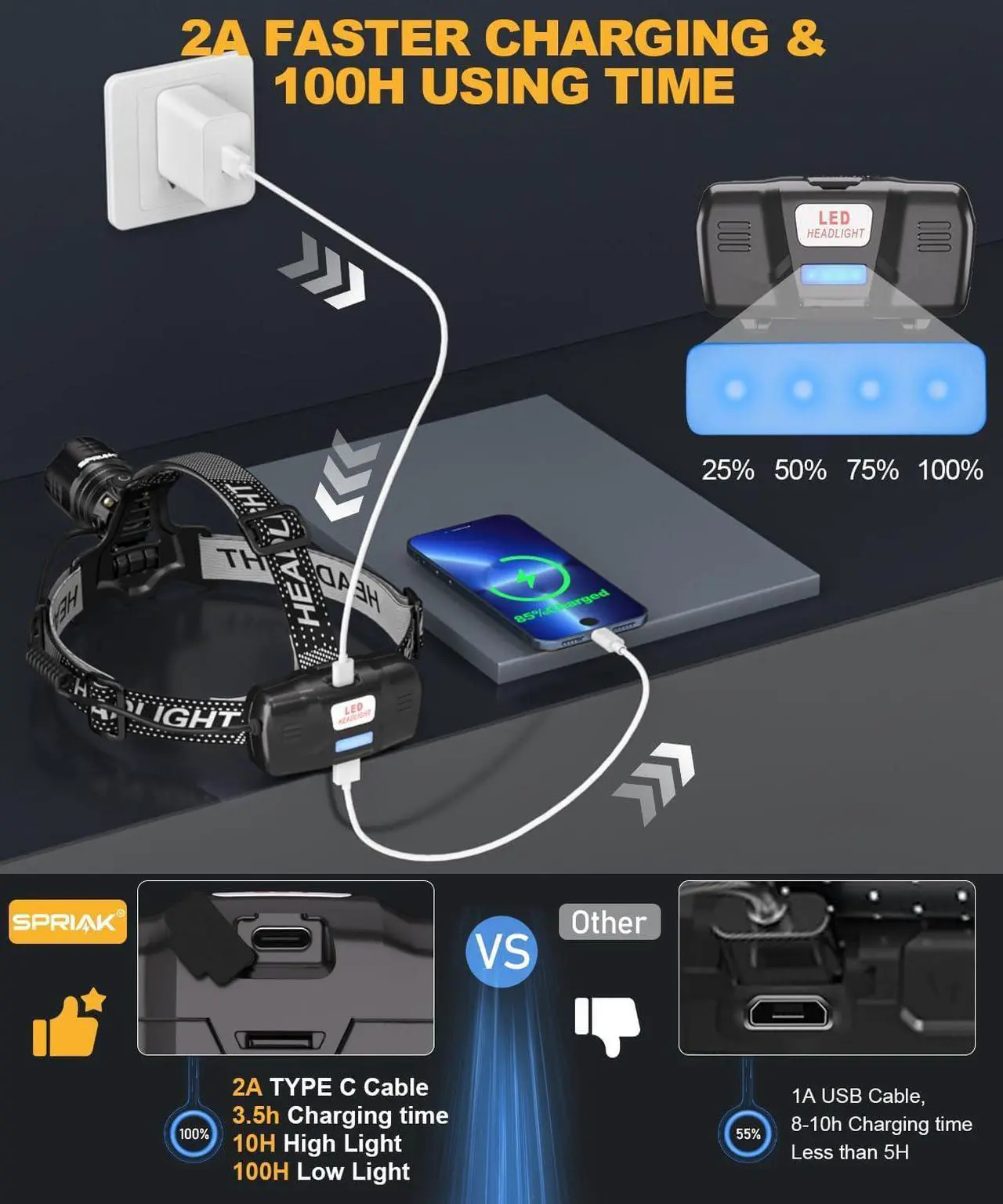 Alt view image 4 of 7 - High Lumens LED Headlamp& 100H Using Time USB Rechargeable Head lamp 90° Adjustable Widebeam Motion Sensor Head Light with 5 Modes Zoomable for Camping Running Hiking Hard Hat Headlamps 2pc