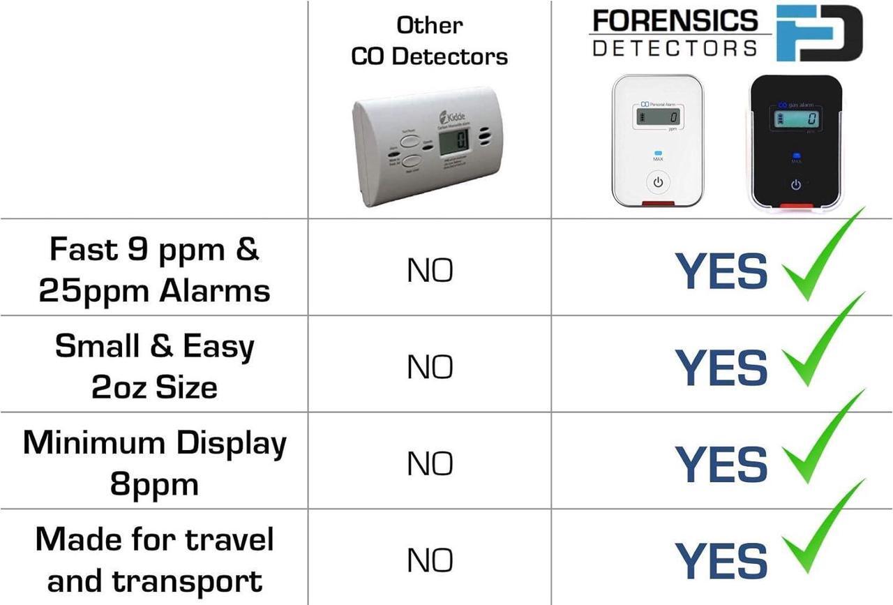 Alt view image 3 of 6 - Car, Vehicle, Aircraft Carbon Monoxide CO Detector | Fast Low-Level 9ppm Alarm | Vehicles, Police, Pilots, Travel, Bus, Trucks | Metal Body, Small 2oz |