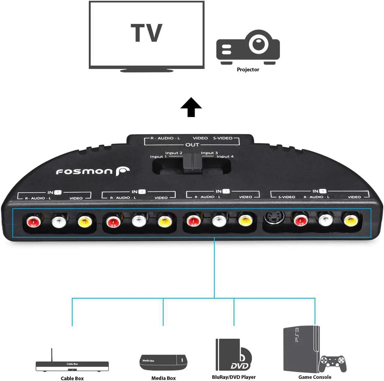Alt view image 3 of 6 - 4-Way Audio/Video RCA Switch Selector/Splitter Box & AV Patch Cable for Connecting 4 RCA Output Devices to Your TV