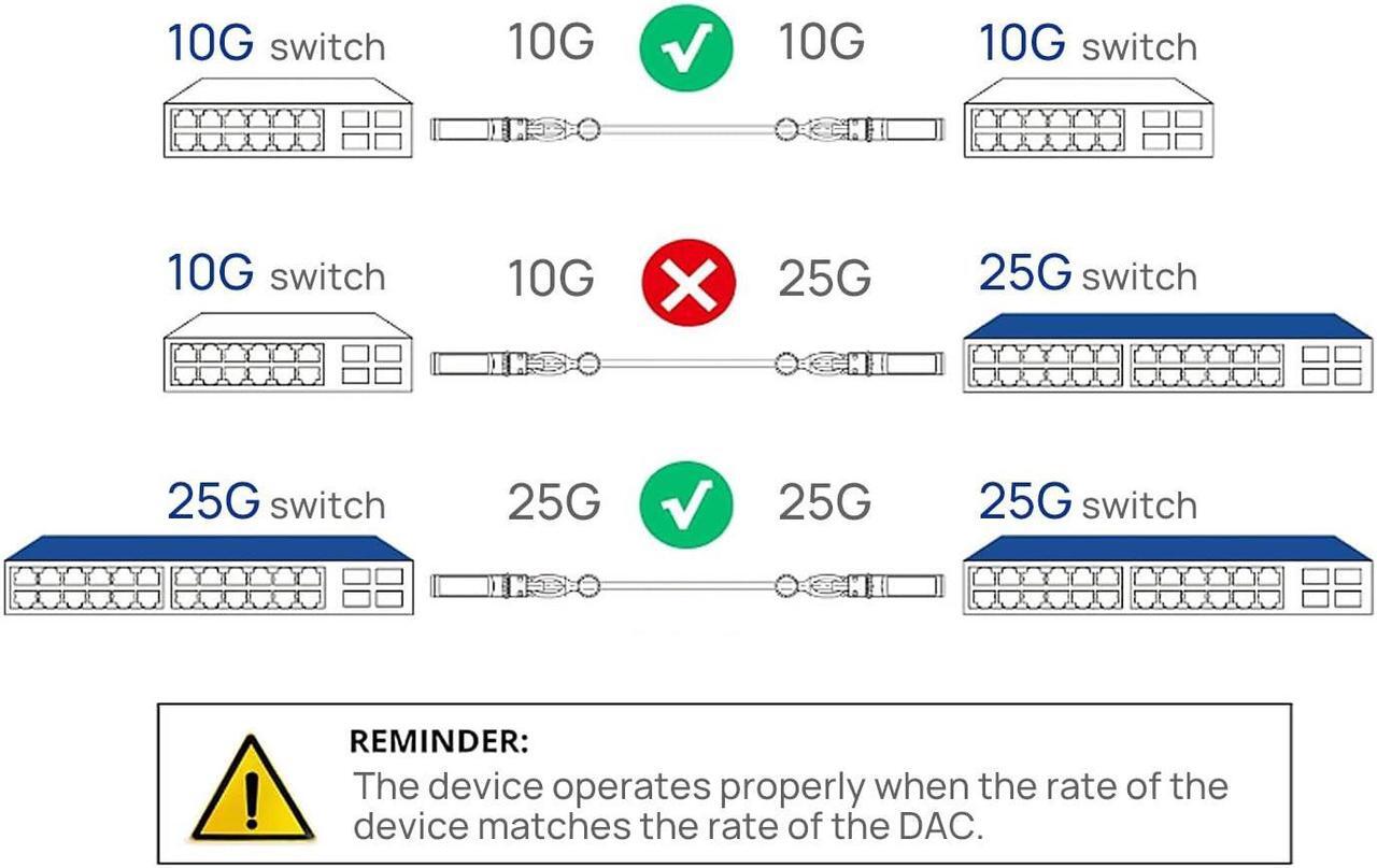 Alt view image 4 of 5 - SFP+ DAC Twinax Cable - SFP Patch Cable,40GBASE-CU Passive Direct Attach Copper SFP Cable for Cisco SFP-H10GB-CU2M,Ubiquiti UniFi UC-DAC-SFP+,Meraki,Fortinet,D-Link,3-Meter(10ft)