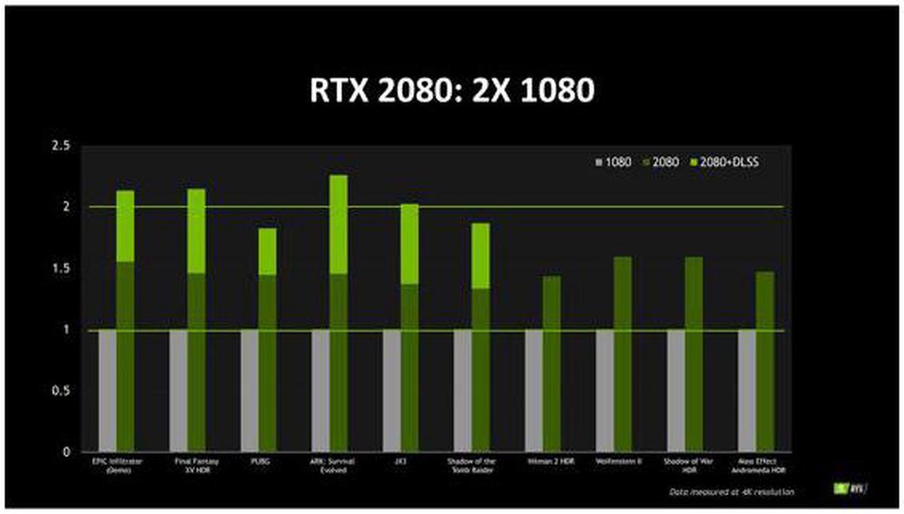 Alt view image 3 of 7 - NVIDIA Official GeForce RTX 2080 Founders Edition 8GB GDDR6 PCI Express 3.0 Graphics Card